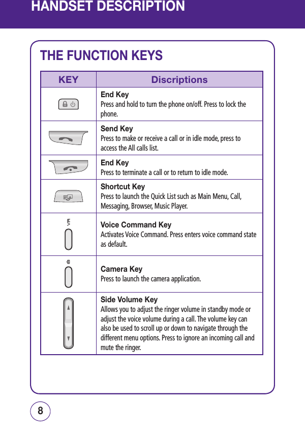 HANDSET DESCRIPTIONTHE FUNCTION KEYSKEY DiscriptionsEnd KeyPress and hold to turn the phone on/off. Press to lock the phone.Send KeyPress to make or receive a call or in idle mode, press to access the All calls list.End KeyPress to terminate a call or to return to idle mode. Shortcut KeyPress to launch the Quick List such as Main Menu, Call, Messaging, Browser, Music Player.Voice Command KeyActivates Voice Command. Press enters voice command state as default.Camera KeyPress to launch the camera application.Side Volume KeyAllows you to adjust the ringer volume in standby mode or adjust the voice volume during a call. The volume key can also be used to scroll up or down to navigate through the different menu options. Press to ignore an incoming call and mute the ringer.98