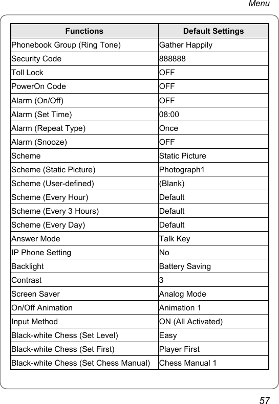 Menu Functions  Default Settings Phonebook Group (Ring Tone)  Gather Happily Security Code  888888 Toll Lock  OFF PowerOn Code  OFF Alarm (On/Off)  OFF Alarm (Set Time)  08:00 Alarm (Repeat Type)  Once Alarm (Snooze)  OFF Scheme Static Picture Scheme (Static Picture)  Photograph1 Scheme (User-defined)  (Blank) Scheme (Every Hour)  Default Scheme (Every 3 Hours)  Default Scheme (Every Day)  Default Answer Mode  Talk Key IP Phone Setting  No Backlight Battery Saving Contrast 3 Screen Saver  Analog Mode On/Off Animation  Animation 1 Input Method  ON (All Activated) Black-white Chess (Set Level)  Easy Black-white Chess (Set First)  Player First Black-white Chess (Set Chess Manual) Chess Manual 1 57 