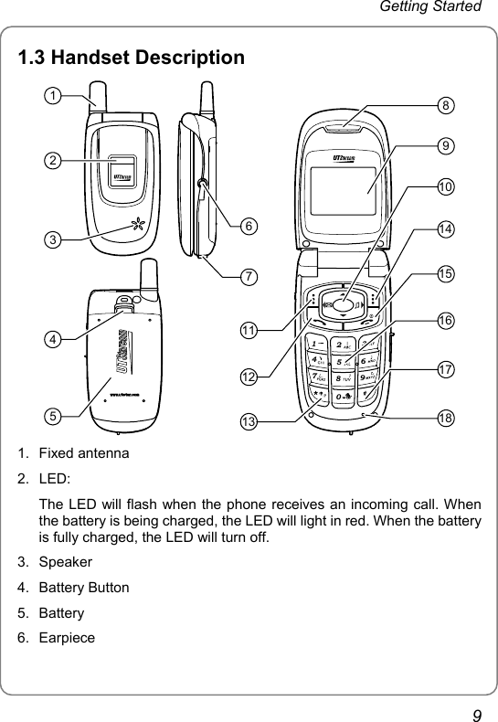 Getting Started 1.3 Handset Description 3692580147123467859101415161718131112 1. Fixed antenna 2. LED: The LED will flash when the phone receives an incoming call. When the battery is being charged, the LED will light in red. When the battery is fully charged, the LED will turn off. 3. Speaker 4. Battery Button  5. Battery 6. Earpiece 9 