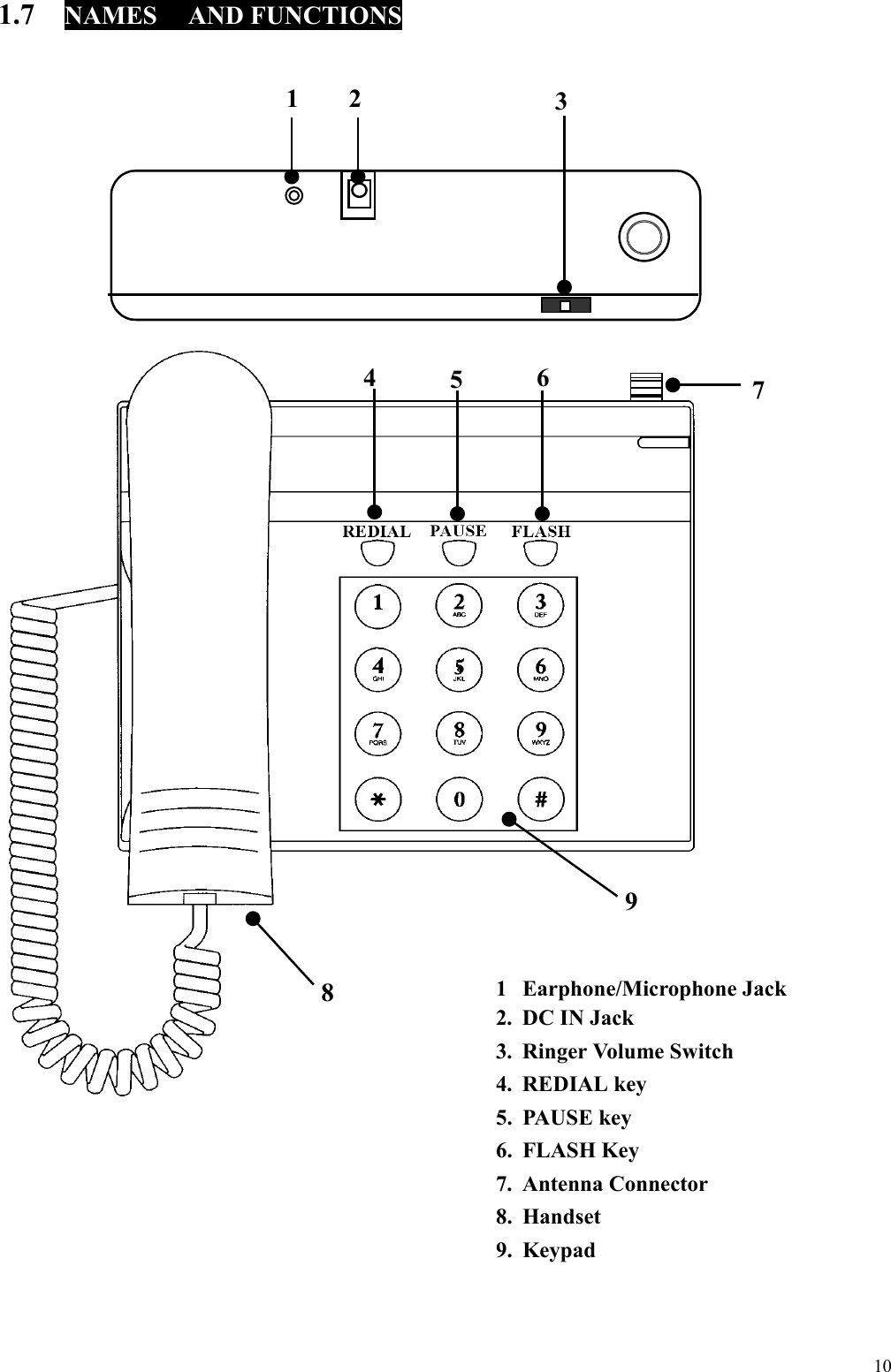  10 1.7  NAMES  AND FUNCTIONS                                                             1 Earphone/Microphone Jack 2.  DC IN Jack 3.  Ringer Volume Switch 4. REDIAL key 5. PAUSE key 6. FLASH Key 7. Antenna Connector 8. Handset 9. Keypad 1  2  3 4  5  6  7 8 9 