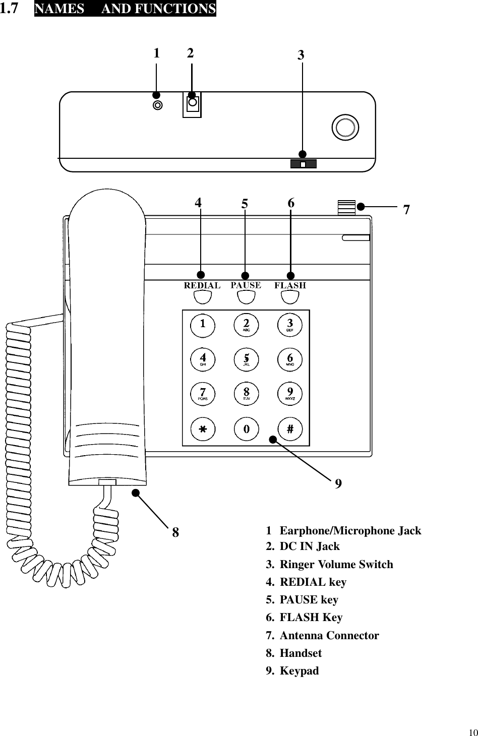   10 1.7  NAMES  AND FUNCTIONS                                                             1 Earphone/Microphone Jack 2.  DC IN Jack 3.  Ringer Volume Switch 4. REDIAL key 5. PAUSE key 6. FLASH Key 7. Antenna Connector 8. Handset 9. Keypad 1  2  3 4  5  6  7 8 9 