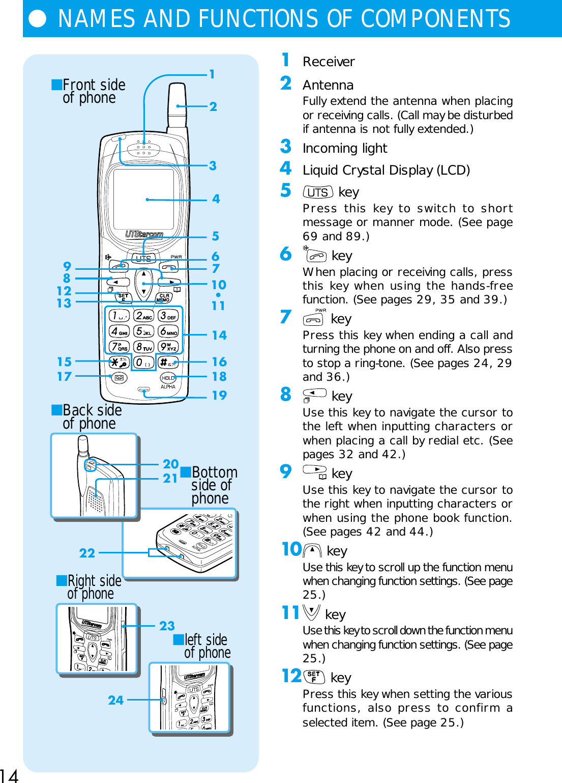 14■Front side of phone■Bottom side of phone■Back side of phone■Right side of phone■left side of phone1234561517242214161823201921798121310 •111Receiver2AntennaFully extend the antenna when placingor receiving calls. (Call may be disturbedif antenna is not fully extended.)3Incoming light4Liquid Crystal Display (LCD)5 keyPress this key to switch to shortmessage or manner mode. (See page69 and 89.)6 keyWhen placing or receiving calls, pressthis key when using the hands-freefunction. (See pages 29, 35 and 39.)7 keyPress this key when ending a call andturning the phone on and off. Also pressto stop a ring-tone. (See pages 24, 29and 36.)8 keyUse this key to navigate the cursor tothe left when inputting characters orwhen placing a call by redial etc. (Seepages 32 and 42.)9 keyUse this key to navigate the cursor tothe right when inputting characters orwhen using the phone book function.(See pages 42 and 44.)10  keyUse this key to scroll up the function menuwhen changing function settings. (See page25.)11  keyUse this key to scroll down the function menuwhen changing function settings. (See page25.)12  keyPress this key when setting the variousfunctions, also press to confirm aselected item. (See page 25.)●NAMES AND FUNCTIONS OF COMPONENTS