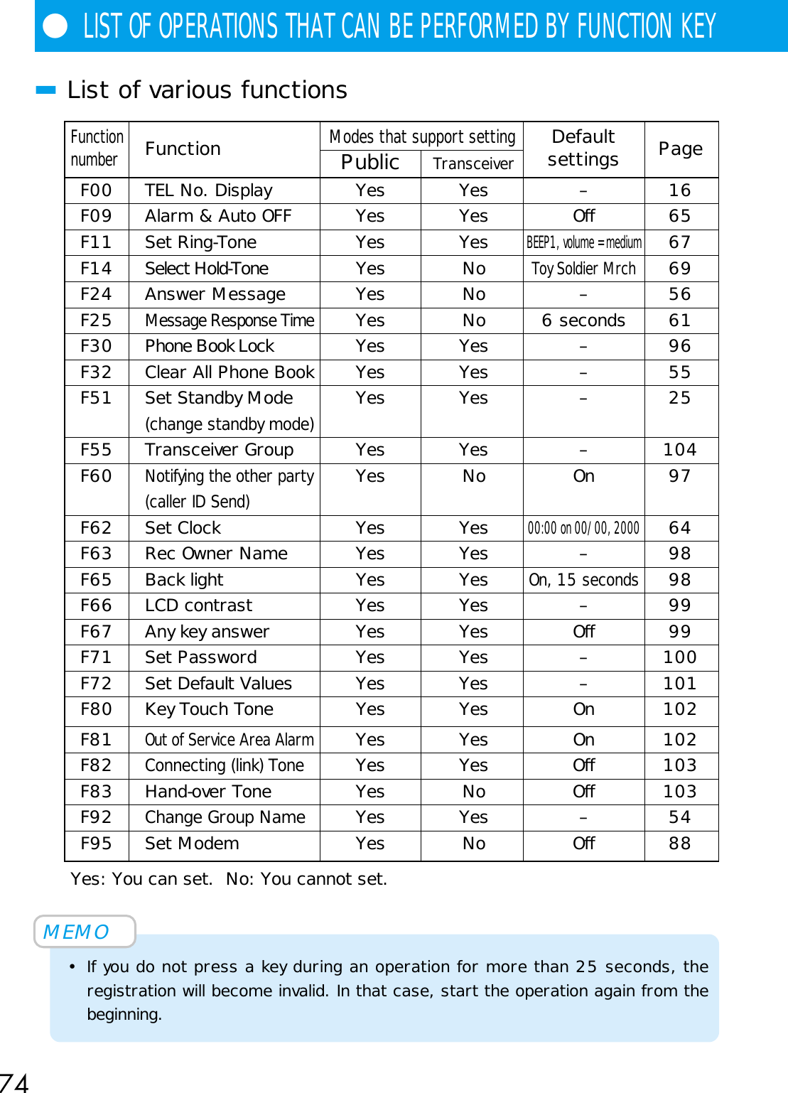 74Yes: You can set.  No: You cannot set.MEMO• If you do not press a key during an operation for more than 25 seconds, theregistration will become invalid. In that case, start the operation again from thebeginning.■List of various functions●LIST OF OPERATIONS THAT CAN BE PERFORMED BY FUNCTION KEYFunctionModes that support settingDefault PagenumberFunction PublicTransceiversettingsF00 TEL No. Display Yes Yes – 16F09 Alarm &amp; Auto OFF Yes Yes Off 65F11 Set Ring-Tone Yes YesBEEP1, volume = medium67F14 Select Hold-Tone Yes NoToy Soldier Mrch69F24 Answer Message Yes No – 56F25Message Response TimeYes No 6 seconds 61F30 Phone Book Lock Yes Yes – 96F32 Clear All Phone Book Yes Yes – 55F51 Set Standby Mode Yes Yes – 25(change standby mode)F55 Transceiver Group Yes Yes – 104F60Notifying the other partyYes No On 97(caller ID Send)F62 Set Clock Yes Yes00:00 on 00/00, 200064F63 Rec Owner Name Yes Yes – 98F65 Back light Yes YesOn, 15 seconds98F66 LCD contrast Yes Yes – 99F67 Any key answer Yes Yes Off 99F71 Set Password Yes Yes – 100F72 Set Default Values Yes Yes – 101F80 Key Touch Tone Yes Yes On 102F81Out of Service Area AlarmYes Yes On 102F82Connecting (link) ToneYes Yes Off 103F83 Hand-over Tone Yes No Off 103F92Change Group NameYes Yes – 54F95 Set Modem Yes No Off 88