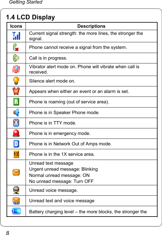  Getting Started 8 1.4 LCD Display   Icons Descriptions  Current signal strength: the more lines, the stronger the signal.  Phone cannot receive a signal from the system.  Call is in progress.  Vibrator alert mode on. Phone will vibrate when call is received.  Silence alert mode on.  Appears when either an event or an alarm is set.  Phone is roaming (out of service area).  Phone is in Speaker Phone mode.  Phone is in TTY mode.  Phone is in emergency mode.  Phone is in Network Out of Amps mode.  Phone is in the 1X service area.  Unread text message Urgent unread message: Blinking Normal unread message: ON No unread message: Turn OFF  Unread voice message.  Unread text and voice message  Battery charging level – the more blocks, the stronger the 