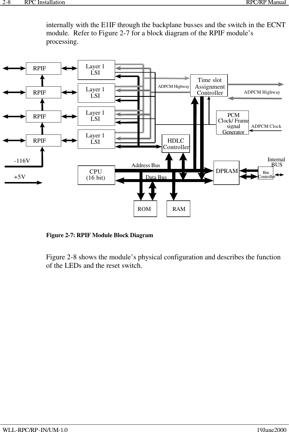RPC Installation    RPC/RP Manual WLL-RPC/RP-IN/UM-1.0    19June2000 2-8internally with the E1IF through the backplane busses and the switch in the ECNT module.  Refer to Figure 2-7 for a block diagram of the RPIF module’s processing.  RPIF RPIF RPIF RPIF Layer 1 LSI Layer 1 LSI Layer 1 LSI Layer 1 LSI -116V +5V Time slot Assignment Controller HDLC Controller CPU (16 bit) Bus Controller DPRAM RAM ROM Address Bus Data Bus ADPCM Highway ADPCM Highway PCM Clock/ Frame signal Generator ADPCM Clock Internal  BUS  Figure 2-7: RPIF Module Block Diagram Figure 2-8 shows the module’s physical configuration and describes the function of the LEDs and the reset switch. 