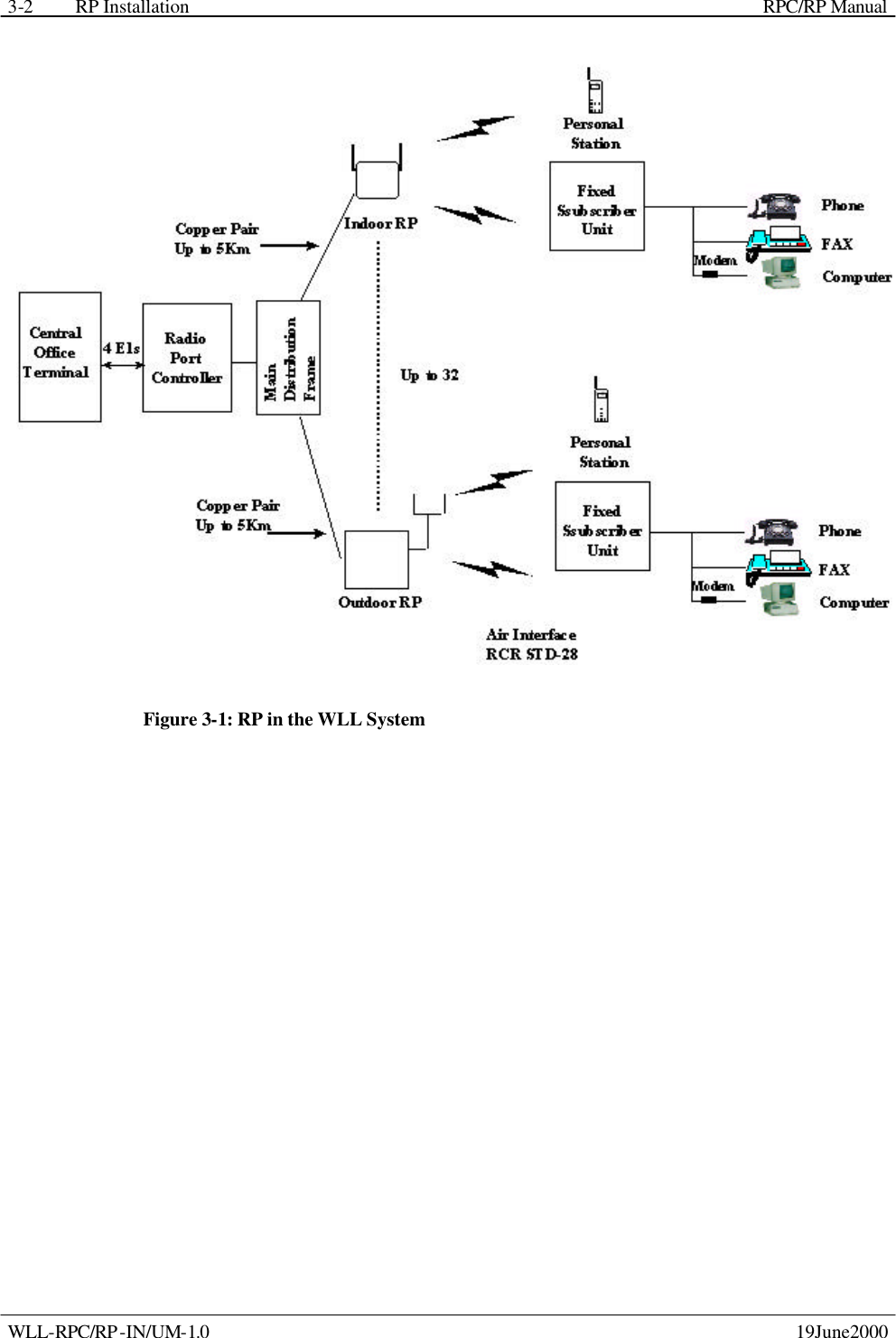 RP Installation    RPC/RP Manual WLL-RPC/RP-IN/UM-1.0    19June2000 3-2 Figure 3-1: RP in the WLL System 