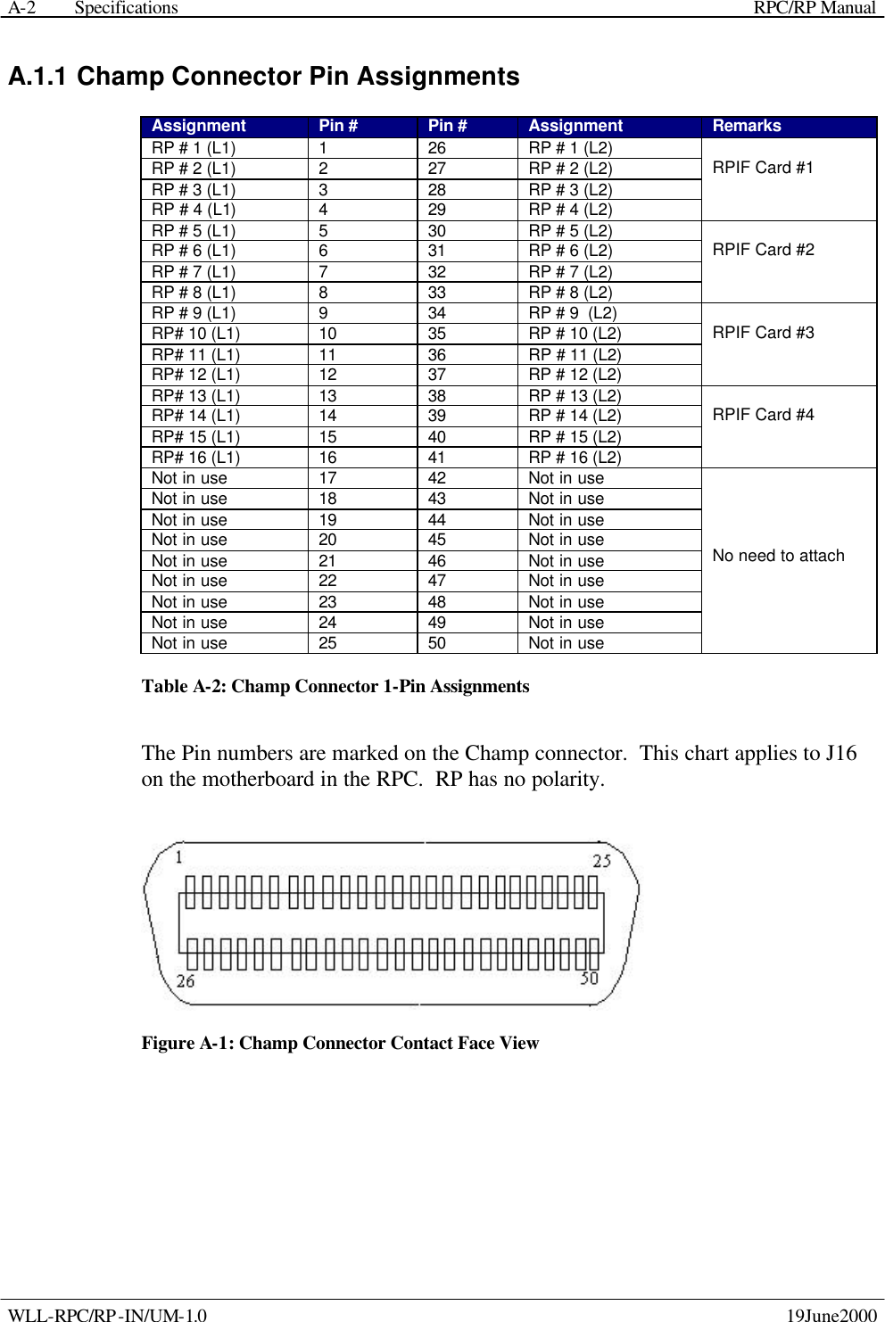  Specifications    RPC/RP Manual WLL-RPC/RP-IN/UM-1.0    19June2000 A-2A.1.1 Champ Connector Pin Assignments Assignment Pin # Pin # Assignment Remarks RP # 1 (L1) 1 26 RP # 1 (L2) RP # 2 (L1) 2 27 RP # 2 (L2) RP # 3 (L1) 3 28 RP # 3 (L2) RP # 4 (L1) 4 29 RP # 4 (L2)  RPIF Card #1 RP # 5 (L1) 5 30 RP # 5 (L2) RP # 6 (L1) 6 31 RP # 6 (L2) RP # 7 (L1) 7 32 RP # 7 (L2) RP # 8 (L1) 8 33 RP # 8 (L2)  RPIF Card #2 RP # 9 (L1) 9 34 RP # 9  (L2) RP# 10 (L1) 10 35 RP # 10 (L2) RP# 11 (L1) 11 36 RP # 11 (L2) RP# 12 (L1) 12 37 RP # 12 (L2)  RPIF Card #3 RP# 13 (L1) 13 38 RP # 13 (L2) RP# 14 (L1) 14 39 RP # 14 (L2) RP# 15 (L1) 15 40 RP # 15 (L2) RP# 16 (L1) 16 41 RP # 16 (L2)  RPIF Card #4 Not in use 17 42 Not in use Not in use 18 43 Not in use Not in use 19 44 Not in use Not in use 20 45 Not in use Not in use 21 46 Not in use Not in use 22 47 Not in use Not in use 23 48 Not in use Not in use 24 49 Not in use Not in use 25 50 Not in use     No need to attach Table A-2: Champ Connector 1-Pin Assignments The Pin numbers are marked on the Champ connector.  This chart applies to J16 on the motherboard in the RPC.  RP has no polarity.  Figure A-1: Champ Connector Contact Face View 