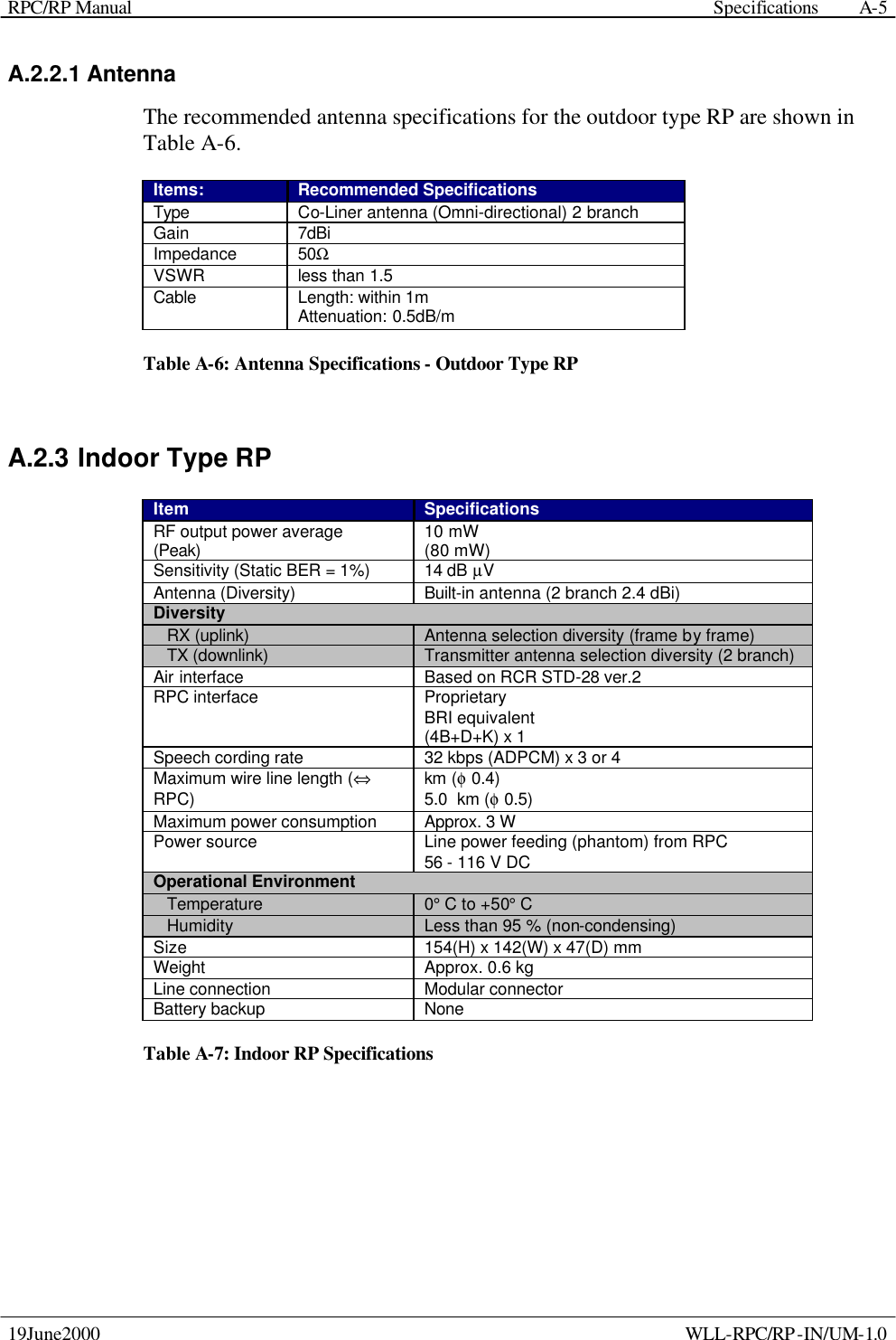 RPC/RP Manual    Specifications 19June2000    WLL-RPC/RP-IN/UM-1.0 A-5A.2.2.1 Antenna The recommended antenna specifications for the outdoor type RP are shown in Table A-6. Items: Recommended Specifications Type Co-Liner antenna (Omni-directional) 2 branch Gain 7dBi Impedance 50Ω VSWR less than 1.5 Cable Length: within 1m Attenuation: 0.5dB/m Table A-6: Antenna Specifications - Outdoor Type RP A.2.3 Indoor Type RP Item Specifications RF output power average (Peak) 10 mW  (80 mW) Sensitivity (Static BER = 1%) 14 dB µV Antenna (Diversity) Built-in antenna (2 branch 2.4 dBi) Diversity    RX (uplink) Antenna selection diversity (frame by frame)    TX (downlink) Transmitter antenna selection diversity (2 branch) Air interface Based on RCR STD-28 ver.2 RPC interface Proprietary BRI equivalent (4B+D+K) x 1 Speech cording rate 32 kbps (ADPCM) x 3 or 4 Maximum wire line length (⇔ RPC) km (φ 0.4) 5.0  km (φ 0.5) Maximum power consumption Approx. 3 W Power source Line power feeding (phantom) from RPC 56 - 116 V DC Operational Environment    Temperature 0° C to +50° C    Humidity Less than 95 % (non-condensing) Size 154(H) x 142(W) x 47(D) mm Weight Approx. 0.6 kg Line connection Modular connector Battery backup None Table A-7: Indoor RP Specifications    