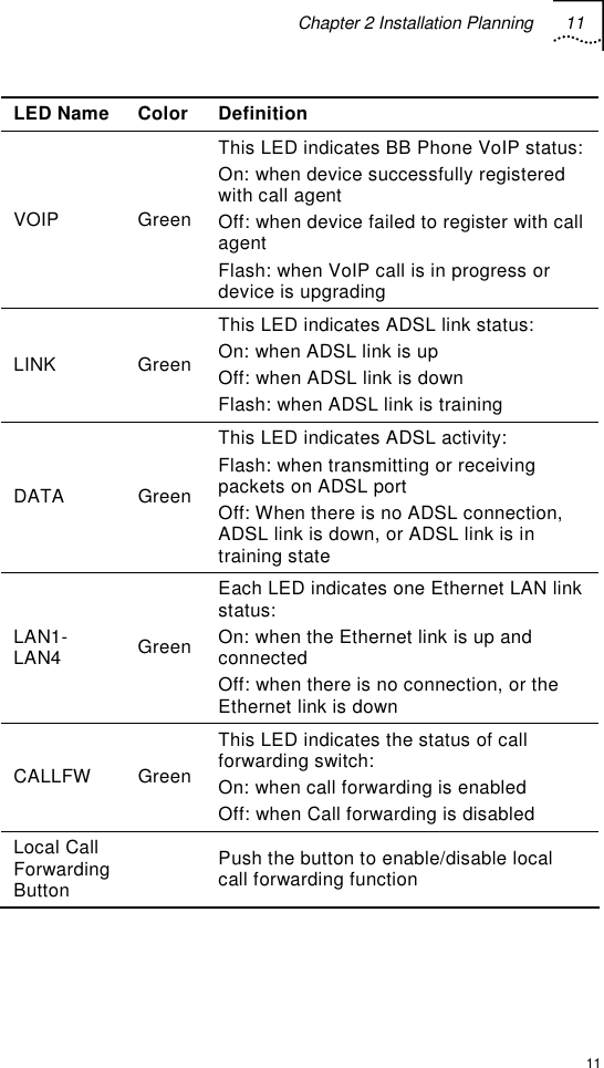 Chapter 2 Installation Planning 11  11 LED Name  Color Definition VOIP GreenThis LED indicates BB Phone VoIP status: On: when device successfully registered with call agent Off: when device failed to register with call agent Flash: when VoIP call is in progress or device is upgrading LINK Green This LED indicates ADSL link status: On: when ADSL link is up Off: when ADSL link is down Flash: when ADSL link is training DATA GreenThis LED indicates ADSL activity: Flash: when transmitting or receiving packets on ADSL port  Off: When there is no ADSL connection, ADSL link is down, or ADSL link is in training state LAN1-LAN4  GreenEach LED indicates one Ethernet LAN link status: On: when the Ethernet link is up and connected Off: when there is no connection, or the Ethernet link is down CALLFW Green This LED indicates the status of call forwarding switch: On: when call forwarding is enabled Off: when Call forwarding is disabled Local Call Forwarding Button   Push the button to enable/disable local call forwarding function  