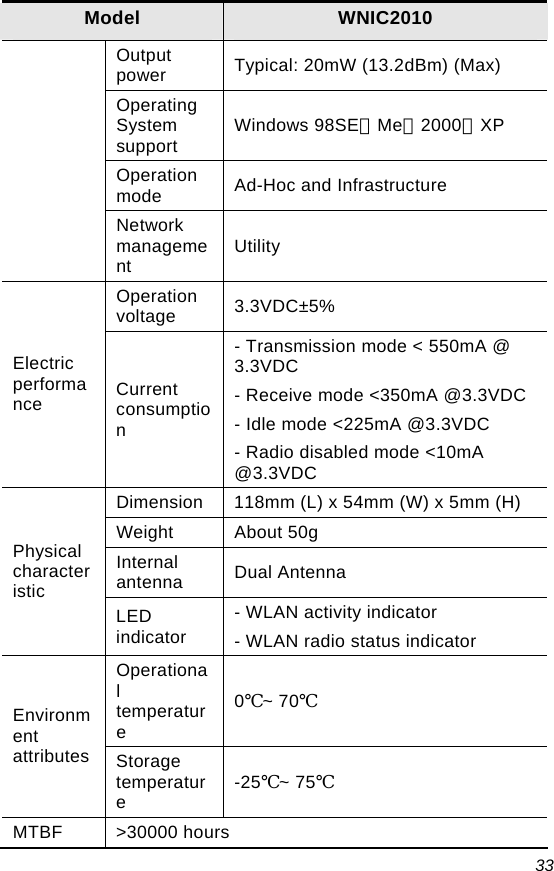  33 Model  WNIC2010 Output power  Typical: 20mW (13.2dBm) (Max) Operating System support  Windows 98SE，Me，2000，XP Operation mode  Ad-Hoc and Infrastructure Network management  Utility Operation voltage  3.3VDC±5% Electric performance  Current consumption - Transmission mode &lt; 550mA @ 3.3VDC - Receive mode &lt;350mA @3.3VDC  - Idle mode &lt;225mA @3.3VDC - Radio disabled mode &lt;10mA @3.3VDC Dimension  118mm (L) x 54mm (W) x 5mm (H) Weight About 50g Internal antenna  Dual Antenna  Physical characteristic LED indicator - WLAN activity indicator - WLAN radio status indicator Operational temperature 0℃~ 70℃ Environment attributes  Storage temperature  -25℃~ 75℃ MTBF &gt;30000 hours  