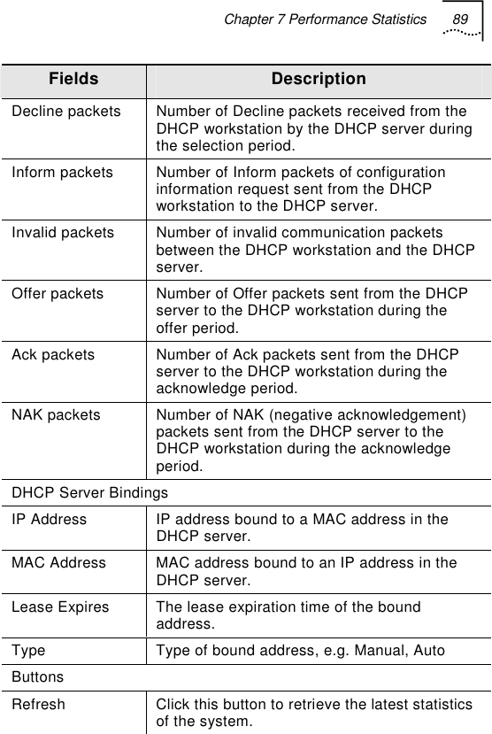 Chapter 7 Performance Statistics 89   Fields  Description Decline packets  Number of Decline packets received from the DHCP workstation by the DHCP server during the selection period. Inform packets  Number of Inform packets of configuration information request sent from the DHCP workstation to the DHCP server. Invalid packets  Number of invalid communication packets between the DHCP workstation and the DHCP server. Offer packets  Number of Offer packets sent from the DHCP server to the DHCP workstation during the offer period. Ack packets  Number of Ack packets sent from the DHCP server to the DHCP workstation during the acknowledge period. NAK packets  Number of NAK (negative acknowledgement) packets sent from the DHCP server to the DHCP workstation during the acknowledge period. DHCP Server Bindings IP Address  IP address bound to a MAC address in the DHCP server. MAC Address  MAC address bound to an IP address in the DHCP server. Lease Expires  The lease expiration time of the bound address. Type  Type of bound address, e.g. Manual, Auto Buttons Refresh  Click this button to retrieve the latest statistics of the system. 