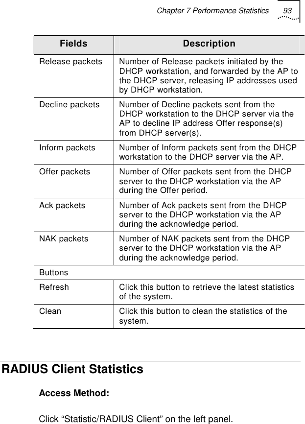 Chapter 7 Performance Statistics 93   Fields  Description Release packets  Number of Release packets initiated by the DHCP workstation, and forwarded by the AP to the DHCP server, releasing IP addresses used by DHCP workstation. Decline packets  Number of Decline packets sent from the DHCP workstation to the DHCP server via the AP to decline IP address Offer response(s) from DHCP server(s). Inform packets  Number of Inform packets sent from the DHCP workstation to the DHCP server via the AP. Offer packets  Number of Offer packets sent from the DHCP server to the DHCP workstation via the AP during the Offer period. Ack packets  Number of Ack packets sent from the DHCP server to the DHCP workstation via the AP during the acknowledge period. NAK packets  Number of NAK packets sent from the DHCP server to the DHCP workstation via the AP during the acknowledge period. Buttons Refresh  Click this button to retrieve the latest statistics of the system. Clean  Click this button to clean the statistics of the system.  RADIUS Client Statistics Access Method: Click “Statistic/RADIUS Client” on the left panel. 