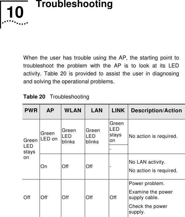   10  Troubleshooting   When the user has trouble using the AP, the starting point to troubleshoot the problem with the AP is to look at its LED activity. Table 20 is provided to assist the user in diagnosing and solving the operational problems. Table 20   Troubleshooting PWR  AP  WLAN LAN  LINK Description/Action Green LED stays on Green LED onGreen LED blinks Green LED blinks - No action is required. Green LED stays on On Off  Off  -  No LAN activity. No action is required. Off Off  Off  Off  Off Power problem. Examine the power supply cable. Check the power supply. 10  