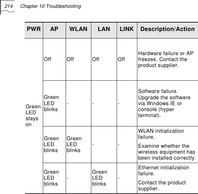 214 Chapter 10 Troubleshooting   PWR  AP  WLAN LAN  LINK Description/Action Off Off  Off  Off Hardware failure or AP freezes. Contact the product supplier. Green LED blinks  - - - Software failure. Upgrade the software via Windows IE or console (hyper terminal). Green LED blinks Green LED blinks  - - WLAN initialization failure. Examine whether the wireless equipment has been installed correctly. Green LED stays on Green LED blinks  -  Green LED blinks  - Ethernet initialization failure. Contact the product supplier.  