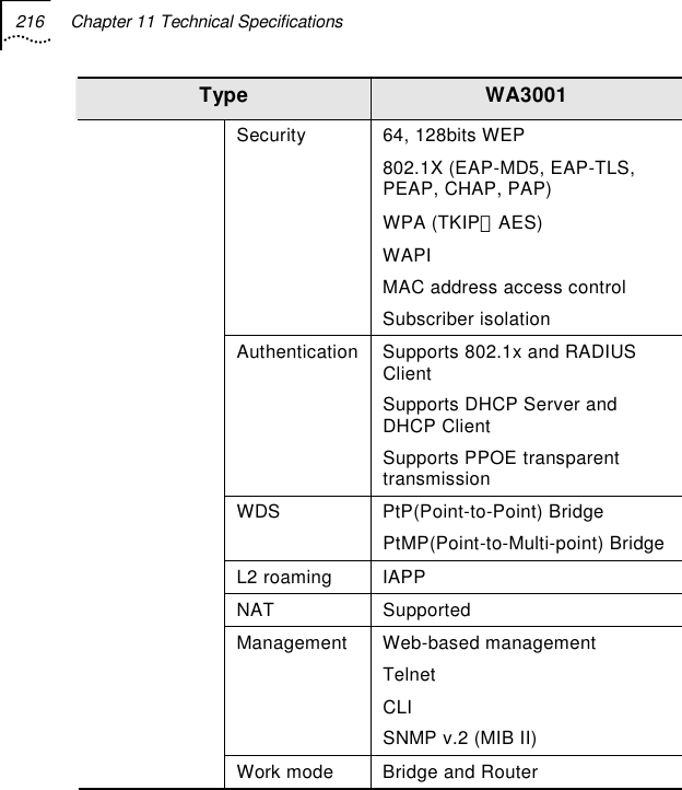 216  Chapter 11 Technical Specifications   Type  WA3001 Security 64, 128bits WEP 802.1X (EAP-MD5, EAP-TLS, PEAP, CHAP, PAP) WPA (TKIP，AES) WAPI MAC address access control Subscriber isolation Authentication Supports 802.1x and RADIUS Client Supports DHCP Server and DHCP Client Supports PPOE transparent transmission WDS PtP(Point-to-Point) Bridge PtMP(Point-to-Multi-point) Bridge L2 roaming  IAPP NAT Supported Management Web-based management Telnet CLI SNMP v.2 (MIB II)  Work mode  Bridge and Router 