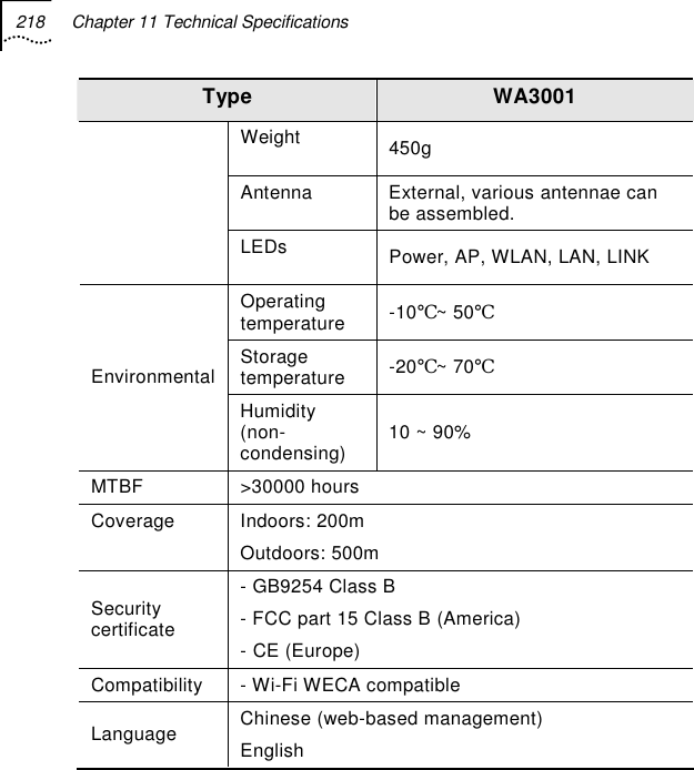 218  Chapter 11 Technical Specifications   Type  WA3001 Weight  450g Antenna  External, various antennae can be assembled. LEDs  Power, AP, WLAN, LAN, LINK Operating temperature  -10℃~ 50℃ Storage temperature  -20℃~ 70℃ Environmental Humidity (non-condensing)  10 ~ 90% MTBF &gt;30000 hours Coverage   Indoors: 200m Outdoors: 500m Security certificate - GB9254 Class B - FCC part 15 Class B (America) - CE (Europe) Compatibility  - Wi-Fi WECA compatible Language  Chinese (web-based management) English  