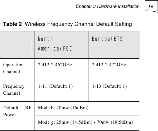 Chapter 3 Hardware Installation 19   Table 2  Wireless Frequency Channel Default Setting  North America/FCC Europe/ETSI Operation Channel 2.412-2.462GHz 2.412-2.472GHz Frequency Channel 1-11 (Default: 1)  1-13 (Default: 1) Mode b: 40mw (16dBm) Default RF Power Mode g: 25mw (14.5dBm) / 70mw (18.5dBm) 