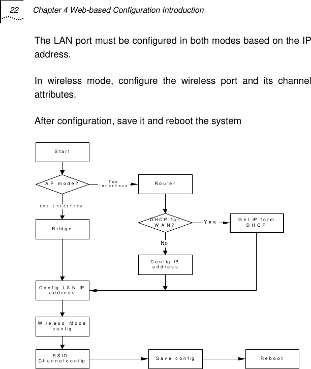 22  Chapter 4 Web-based Configuration Introduction   The LAN port must be configured in both modes based on the IP address. In wireless mode, configure the wireless port and its channel attributes. After configuration, save it and reboot the system StartA P mode?BridgeRouterDHCP forWAN?Config IPaddressGet IP formDHCPConfig LA N IPaddressW ireless ModeconfigSSID,C h a n n e l c o n f igYesNoTwointerfaceOne i n t er f ac eSave  config Reboot  