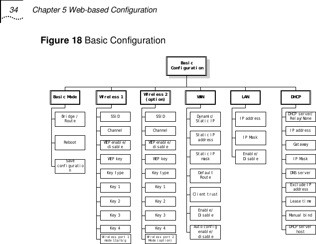 34  Chapter 5 Web-based Configuration   Figure 18 Basic Configuration Basi cConf i gur at i onBasi c  Mode Wi rel ess 1 WAN LAN DHCPBr i dge /Rout eWi rel ess port  1mode 11a/b/g Wi r el ess port  2Mode ( opt i on)Wi r el ess 2(opti on)SSIDChannelWEP enabl e/di sabl eWEP keyKey t ypeKey 1Key 2Key 3Key 4SSIDChannelWEP enabl e/di sabl eWEP keyKey t ypeKey 1Key 2Key 3Key 4Dynamic/St at i c IPSt at i c I PaddressSt at i c I PmaskDef aul tRout eIP addressIP MaskDHCP s er v e r/Rel ay/ NoneIP addressCl i ent  t rus tGat awayIP MaskDNS s er verExcl ude IPaddressLease ti meManual  bi ndDHCP s er verhostEnabl e/Di s a bl eEnabl e/Di s a bl eSaveconf i gurat i onAut o c onf i genabl e/di sabl eReboot 