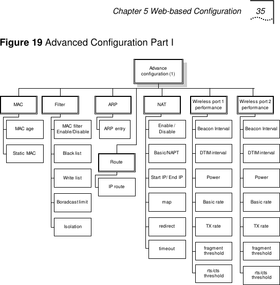 Chapter 5 Web-based Configuration 35   Figure 19 Advanced Configuration Part I Advanceconfiguration (1)MAC ARP NAT Wireless port 1performanceWireless port 2performanceMAC filterEnable/DisableBlack lis tWrite listBoradcast limitMAC ageIP routeARP en try Enable /DisableBasic/NAPTStart IP/ End IPmapredirecttimeoutBeacon IntervalDTIM intervalPowerBas ic rateTX ratefragmentthresholdrts/ctsthresholdBeacon IntervalDTIM intervalPowerBasic rateTX ratefragmentthresholdrts/ctsthresholdIsolationFilterStatic MACRoute  