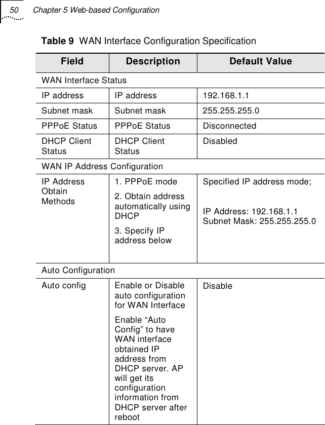 50  Chapter 5 Web-based Configuration   Table 9  WAN Interface Configuration Specification Field  Description  Default Value WAN Interface Status IP address  IP address  192.168.1.1 Subnet mask  Subnet mask  255.255.255.0 PPPoE Status  PPPoE Status  Disconnected DHCP Client Status  DHCP Client Status  Disabled WAN IP Address Configuration IP Address Obtain Methods 1. PPPoE mode 2. Obtain address automatically using DHCP 3. Specify IP address below  Specified IP address mode;  IP Address: 192.168.1.1 Subnet Mask: 255.255.255.0  Auto Configuration Auto config  Enable or Disable auto configuration for WAN Interface Enable “Auto Config” to have WAN interface obtained IP address from DHCP server. AP will get its configuration information from DHCP server after reboot Disable 