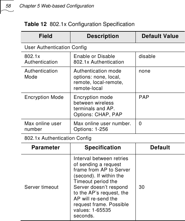 58  Chapter 5 Web-based Configuration   Table 12  802.1x Configuration Specification Field  Description  Default Value User Authentication Config 802.1x Authentication  Enable or Disable 802.1x Authentication  disable Authentication Mode  Authentication mode options: none, local, remote, local-remote, remote-local none Encryption Mode  Encryption mode between wireless terminals and AP. Options: CHAP, PAP PAP Max online user number  Max online user number. Options: 1-256  0 802.1x Authentication Config  Parameter Specification  Default Server timeout Interval between retries of sending a request frame from AP to Server (second). If within the Timeout period the Server doesn’t respond to the AP’s request, the AP will re-send the request frame. Possible values: 1-65535 seconds.  30 