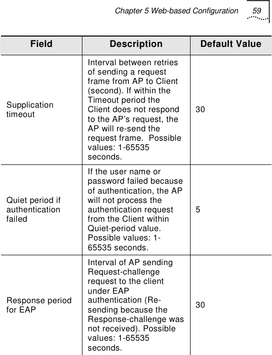 Chapter 5 Web-based Configuration 59   Field  Description  Default Value Supplication timeout Interval between retries of sending a request frame from AP to Client (second). If within the Timeout period the Client does not respond to the AP’s request, the AP will re-send the request frame.  Possible values: 1-65535 seconds. 30 Quiet period if authentication failed If the user name or password failed because of authentication, the AP will not process the authentication request from the Client within Quiet-period value. Possible values: 1-65535 seconds. 5 Response period for EAP Interval of AP sending Request-challenge request to the client under EAP authentication (Re-sending because the Response-challenge was not received). Possible values: 1-65535 seconds. 30 