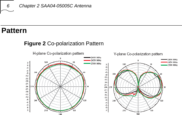 6  Chapter 2 SAA04-05005C Antenna  Pattern Figure 2 Co-polarization Pattern      