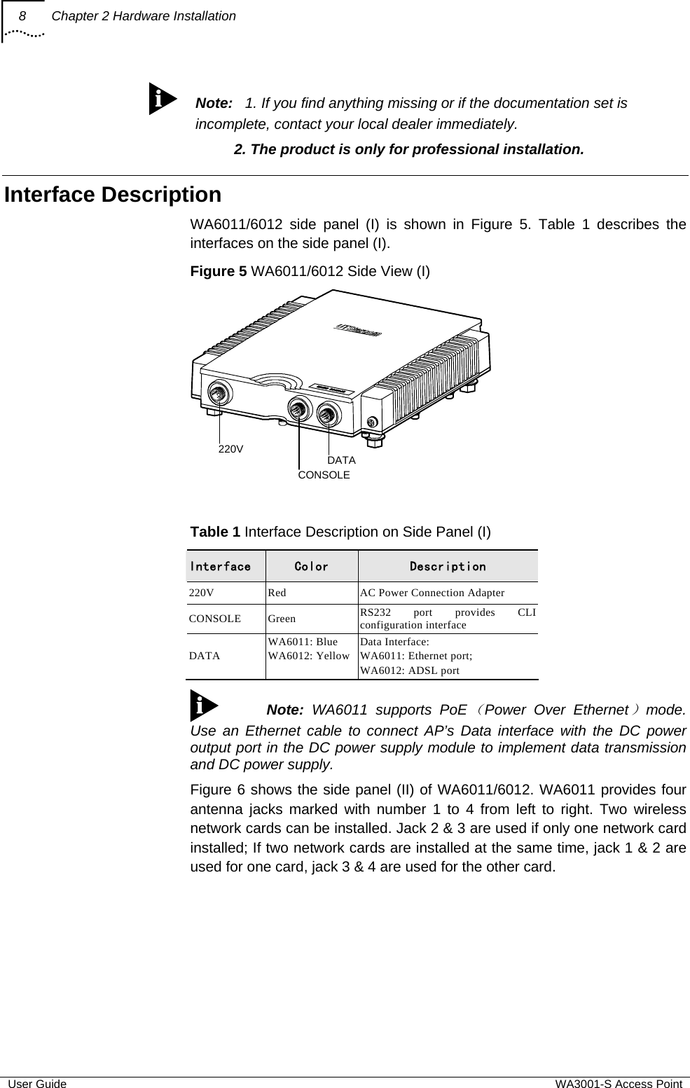 8  Chapter 2 Hardware Installation  User Guide  WA3001-S Access Point  Note:   1. If you find anything missing or if the documentation set is incomplete, contact your local dealer immediately.  2. The product is only for professional installation.  Interface Description WA6011/6012 side panel (I) is shown in Figure 5. Table 1 describes the interfaces on the side panel (I). Figure 5 WA6011/6012 Side View (I) 220V DATACONSOLE   Table 1 Interface Description on Side Panel (I) Interface  Color  Description 220V  Red  AC Power Connection Adapter CONSOLE Green  RS232 port provides CLI configuration interface DATA WA6011: Blue WA6012: YellowData Interface: WA6011: Ethernet port; WA6012: ADSL port  Note: WA6011 supports PoE（Power Over Ethernet）mode. Use an Ethernet cable to connect AP’s Data interface with the DC power output port in the DC power supply module to implement data transmission and DC power supply. Figure 6 shows the side panel (II) of WA6011/6012. WA6011 provides four antenna jacks marked with number 1 to 4 from left to right. Two wireless network cards can be installed. Jack 2 &amp; 3 are used if only one network card installed; If two network cards are installed at the same time, jack 1 &amp; 2 are used for one card, jack 3 &amp; 4 are used for the other card. 