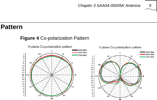 Chapter 3 SAA04-05005K Antenna  9  Pattern Figure 4 Co-polarization Pattern   