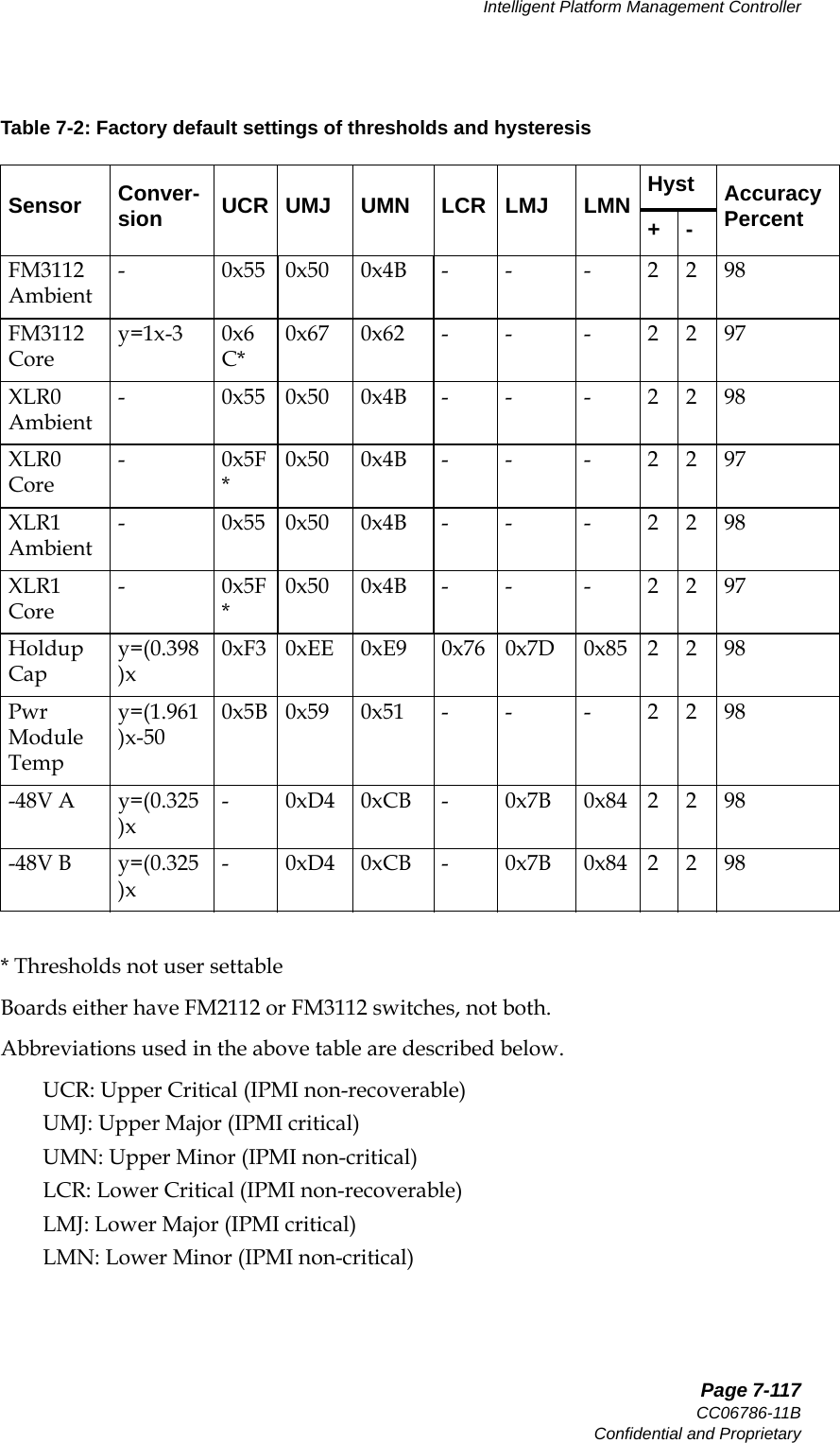   Page 7-117CC06786-11BConfidential and ProprietaryIntelligent Platform Management Controller14ABABPreliminary* Thresholds not user settableBoards either have FM2112 or FM3112 switches, not both. Abbreviations used in the above table are described below.UCR: Upper Critical (IPMI non-recoverable)UMJ: Upper Major (IPMI critical)UMN: Upper Minor (IPMI non-critical)LCR: Lower Critical (IPMI non-recoverable)LMJ: Lower Major (IPMI critical)LMN: Lower Minor (IPMI non-critical)FM3112 Ambient- 0x55 0x50 0x4B - - - 2 2 98FM3112 Corey=1x-3 0x6C*0x67 0x62 - - - 2 2 97XLR0 Ambient- 0x55 0x50 0x4B - - - 2 2 98XLR0 Core-0x5F*0x50 0x4B - - - 2 2 97XLR1 Ambient- 0x55 0x50 0x4B - - - 2 2 98XLR1 Core-0x5F*0x50 0x4B - - - 2 2 97Holdup Capy=(0.398)x0xF3 0xEE 0xE9 0x76 0x7D 0x85 2 2 98Pwr Module Tempy=(1.961)x-500x5B 0x59 0x51 - - - 2 2 98-48V A y=(0.325)x- 0xD4 0xCB - 0x7B 0x84 2 2 98-48V B y=(0.325)x- 0xD4 0xCB - 0x7B 0x84 2 2 98Table 7-2: Factory default settings of thresholds and hysteresisSensor Conver-sion UCR UMJ UMN LCR LMJ LMN Hyst Accuracy Percent+-