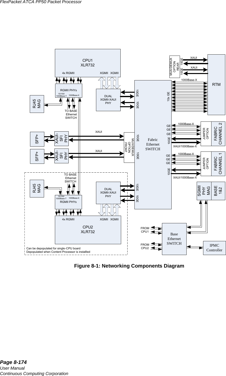 Page 8-174User ManualContinuous Computing CorporationFlexPacket ATCA PP50 Packet Processor     PreliminaryFigure 8-1: Networking Components DiagramJUMPEROPTIONJUMPEROPTIONRTMDUALXGMII-XAUIPHYCPU1 XLR732CPU2XLR732XGMII XGMIISGMIIPHY MAGBASE 1&amp;2IPMCControllerDUALXGMII-XAUIPHYXGMII XGMIIRGMII PHYs4x RGMII10GE 10GESFP+MUX/DEMUXOPTIONFRONTBaseEthernetSWITCHTO BASE EthernetSWITCHMUX/DEMUXOPTIONREARFROM CPU1FROM CPU2SFP+XAUI-SFI PHYXAUI-SFI PHYRJ45MAGRGMII PHYsTO BASE EthernetSWITCHRJ45MAGCan be depopulated for single -CPU boardDepopulated when Content Processor is installledFABRICCHANNEL 1FABRICCHANNEL 21000Base-X1000Base-XXAUIXAUI/1000Base-XFabricEthernetSWITCH10x GE10GE10GEGEGEGEGEGEGE10GE 10GE10GE10GE 10GE 10GE1000Base-XXAUI/1000Base-X1000Base-X10/100/1000Base-T4x RGMII1000Base-X10/100/1000Base-TXAUIXAUIXAUI