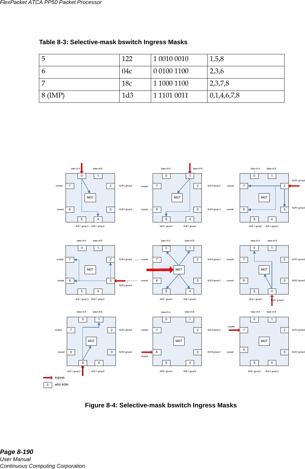 Page 8-190User ManualContinuous Computing CorporationFlexPacket ATCA PP50 Packet Processor     PreliminaryFigure 8-4: Selective-mask bswitch Ingress Masks5 122 1 0010 0010 1,5,86 04c 0 0100 1100 2,3,67 18c 1 1000 1100 2,3,7,88 (IMP) 1d3 1 1101 0011 0,1,4,6,7,8Table 8-3: Selective-mask bswitch Ingress MasksMGT01652743MGT0 1652743MGT0 1652743MGT01652743MGT0 1652743MGT0 1652743MGT0 1652743MGT01652743MGT0 1652743base ch A base ch BXLR 0 gmac2XLR 0 gmac3XLR 1 gmac2XLR 1 gmac 3unusedunusedbase ch B base ch Bbase ch B base ch B base ch Bbase ch B base ch B base ch Bbase ch A base ch Abase ch A base ch A base ch Abase ch A base ch A base ch AXLR 0 gmac 2XLR 0 gmac2XLR 0 gmac2 XLR 0 gmac 2 XLR 0 gmac2XLR 0 gmac2 XLR 0 gmac 2 XLR 0 gmac2XLR 0 gmac 3 XLR 0 gmac3XLR 0 gmac3XLR 0 gmac 3 XLR 0 gmac3XLR 0 gmac3XLR 0 gmac 3XLR 0 gmac3XLR1 gmac2 XLR 1 gm ac 2XLR 1 gmac2 XLR1 gmac2 XLR 1 gmac2XLR 1 gmac2 XLR1 gmac2 XLR 1 gm ac 2XLR1 gm ac3 XLR 1 gm ac 3XLR1 gm ac3 XLR 1 gm ac 3XLR 1 gmac 3XLR1 gm ac3XLR 1 gmac 3 XLR1 gmac3unused unusedunused unused unusedunused unusedunusedunused unusedunused unused unusedunusedunusedunused3ingresseth0.4094
