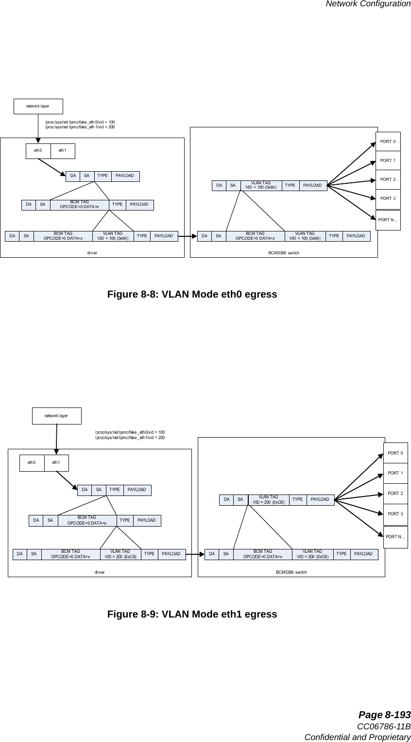   Page 8-193CC06786-11BConfidential and ProprietaryNetwork Configuration14ABABPreliminaryFigure 8-8: VLAN Mode eth0 egressFigure 8-9: VLAN Mode eth1 egressdrivernetw ork l ay ereth 1eth 0BCM5389 sw itchBCM TAG OPCODE=0 DATA=xDA SA TYPE PAYLOADDA SA TYPE PAYLOADDA SA TYPE PAYLOADPORT 0PORT 1PORT 2PORT 3/proc /sys/net /ipmc/fake_eth 0/vid = 100/proc /sys/net /ipmc/fake_eth 1/vid = 200PORT N ...BCM  TAG OPCODE=0 DATA=xDA SA TYPE PAYLOADVLAN TAGVID =  100 (0x64 )BCM TAG OPCODE=0 DATA=xDA SA TYPE PAYLOADVLAN TAGVID =  100 (0x64 )VLAN TAGVID  =  100 (0x64)drivernetwork layereth 1eth 0BCM5389 switchBCM TAG OPCODE=0 DATA=xDA SA TYPE PAYLOADDA SA TYPE PAYLOADDA SA TYPE PAYLOADPORT 0PORT 1PORT 2PORT 3/ proc/sys/ net /ipmc/fake_ eth0/vid = 100/ proc/sys/ net /ipmc/fake_ eth1/vid = 200PORT N ...BCM  TAG OPCODE=0 DATA=xDA SA TYPE PAYLOADVLAN TAGVID =  200  (0xC8)BCM TAG OPCODE=0 DATA=xDA SA TYPE PAYLOADVLAN TAGVID =  200  (0 xC8)VLAN TAGVID  =  200  (0 xC8)