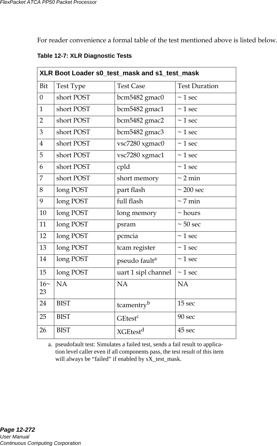 Page 12-272User ManualContinuous Computing CorporationFlexPacket ATCA PP50 Packet Processor     PreliminaryFor reader convenience a formal table of the test mentioned above is listed below.Table 12-7: XLR Diagnostic TestsXLR Boot Loader s0_test_mask and s1_test_maskBit Test Type Test Case Test Duration0 short POST bcm5482 gmac0 ~ 1 sec1 short POST bcm5482 gmac1 ~ 1 sec2 short POST bcm5482 gmac2 ~ 1 sec3 short POST bcm5482 gmac3 ~ 1 sec4 short POST vsc7280 xgmac0 ~ 1 sec5 short POST vsc7280 xgmac1 ~ 1 sec6short POST cpld ~ 1 sec7 short POST short memory ~ 2 min8 long POST part flash ~ 200 sec9 long POST full flash ~ 7 min10 long POST long memory ~ hours11 long POST psram ~ 50 sec12 long POST pcmcia ~ 1 sec13 long POST tcam register ~ 1 sec14 long POST pseudo faultaa. pseudofault test: Simulates a failed test, sends a fail result to applica-tion level caller even if all components pass, the test result of this item will always be “failed” if enabled by sX_test_mask.~ 1 sec15  long POST uart 1 sipl channel ~ 1 sec16~23NA NA NA24 BIST tcamentryb15 sec25 BIST GEtestc90 sec26 BIST XGEtestd45 sec