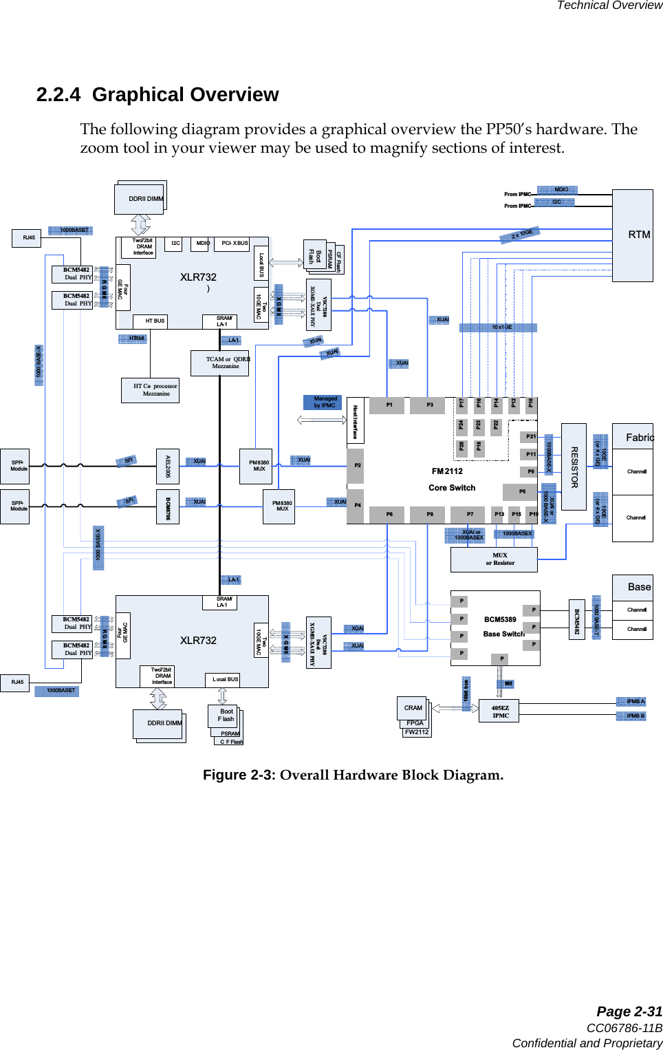   Page 2-31CC06786-11BConfidential and ProprietaryTechnical Overview14ABABPreliminary2.2.4  Graphical OverviewThe following diagram provides a graphical overview the PP50’s hardware. The zoom tool in your viewer may be used to magnify sections of interest.Figure 2-3: Overall Hardware Block Diagram.CF FlashPSRAMXLR732)DDRII DIMMFourGE MACTwo 72bitDRAM interfaceTwo10GE MACLocal BUSPCI- X BUSBootFlashSRAM / LA-1HT BUSCF FlashPSRAMXLR732DDRII DIMMFourGE MACTwo 72bitDRAM interface L ocal BUSBootFlashSRAM / LA-1Two10GE MACFM 2112Core SwitchP1P2P24Host InterfaceP9P4P6P3P8P5P7 P13P11P15P21P19P23P22P20P18P17P10P16P14P12RGMIITCAM or  QDRIIMezzanineHT Co- processorMezzanineLA-1LA-1HT 8bitPM8380MUXSPF+ModulePM8380MUXXUAIXUAIMUX or ResistorRESISTORXUAI or1000 BASE- XXUAI or 1000 BASE-X1000BASE-X1000BASE-XSPF+ModuleSFISFIXUAIXUAIRTM2x10GE10 x 1GEFabric10GE(or 4 x GE)10GE(or 4 x GE)Channel 2Channel1BCM5389Base SwitchPPPPPPPPVSC7280DualXGMII-XAUI PHYXGMIIVSC728 0DualXGMII-XAUI PHYXGMIIXUAIXUAIXUAIXUAIXUAIXUAIBaseChannel 1Channel 2BCM54821000 BASE-TRJ45RJ451000 BASE-T1000 BASE-T1000 BASE-X1000 BASE-XMIII2C MDIOI2CMDIOFrom IPMCFrom IPMCBCM5482Dual  PHYBCM5482Dual  PHYRGMIIBCM5482Dual  PHYBCM5482Dual  PHYAEL2005BCM870616bit bus405EZIPMCManaged by IPMCIPMB AIPMB BFPGACRAMFW2112