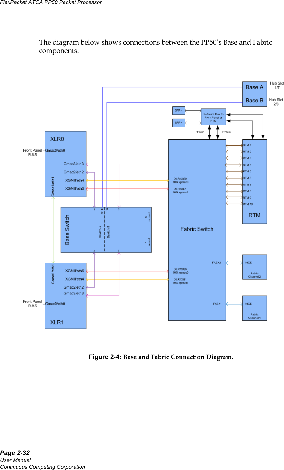 Page 2-32User ManualContinuous Computing CorporationFlexPacket ATCA PP50 Packet Processor     PreliminaryThe diagram below shows connections between the PP50’s Base and Fabric components.Figure 2-4: Base and Fabric Connection Diagram.