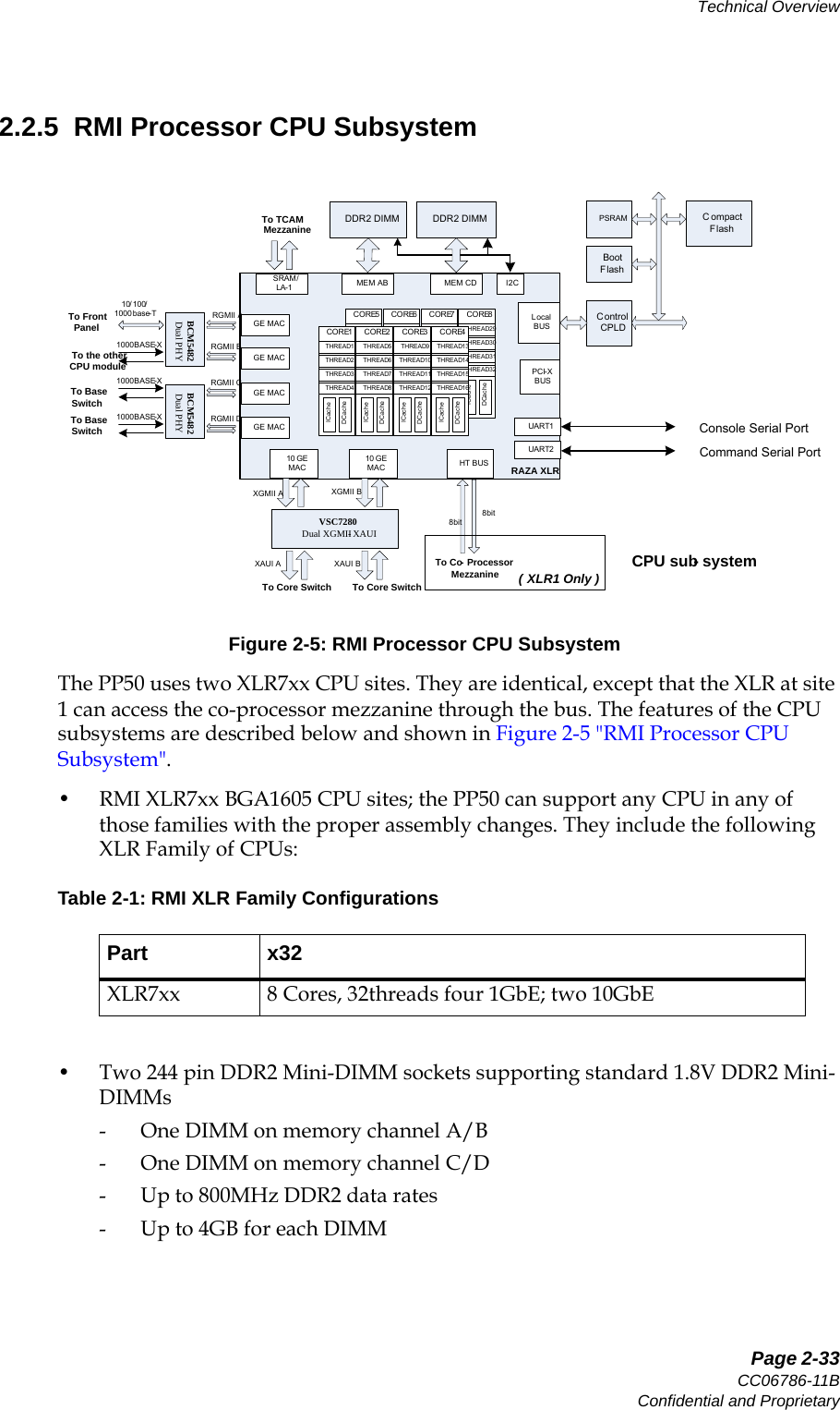   Page 2-33CC06786-11BConfidential and ProprietaryTechnical Overview14ABABPreliminary2.2.5  RMI Processor CPU SubsystemFigure 2-5: RMI Processor CPU SubsystemThe PP50 uses two XLR7xx CPU sites. They are identical, except that the XLR at site 1 can access the co-processor mezzanine through the bus. The features of the CPU subsystems are described below and shown in Figure 2-5 &quot;RMI Processor CPU Subsystem&quot;.• RMI XLR7xx BGA1605 CPU sites; the PP50 can support any CPU in any of those families with the proper assembly changes. They include the following XLR Family of CPUs:• Two 244 pin DDR2 Mini-DIMM sockets supporting standard 1.8V DDR2 Mini-DIMMs- One DIMM on memory channel A/B- One DIMM on memory channel C/D- Up to 800MHz DDR2 data rates-Up to 4GB for each DIMMTable 2-1: RMI XLR Family ConfigurationsPart x32XLR7xx 8 Cores, 32threads four 1GbE; two 10GbEC ompact FlashCORE5THREAD 17THREAD 18THREAD 19THREAD 20ICacheDCacheCORE6THREAD 21THREAD 22THREAD 23THREAD 24ICacheDCacheCORE7THREAD 25THREAD 26THREAD 27THREAD 28ICacheDCacheCORE8THREAD 29THREAD 30THREAD 31THREAD 32ICacheDCacheTo TCAM  Mezzanine DDR2 DIMMDDR2 DIMMRGMII ARGMII BRGMII CRGMII DGE MACGE MACGE MACGE MACSRAM / LA-1 MEM AB MEM CD10 GE MAC10 GE MACXGMII A XGMII BLocalBUSPCI-XBUSUART 1UART 2HT BUSBootFlashConsole Serial PortCommand Serial PortCPU sub- systemTo Co- ProcessorMezzanineVSC7280Dual XGMII- XAUIXAUI A XAUI BI2CCORE1THREAD 1THREAD 2THREAD 3THREAD 4ICacheDCacheCORE2THREAD 5THREAD 6THREAD 7THREAD 8ICacheDCacheCORE3THREAD 9THREAD 10THREAD 11THREAD 12ICacheDCacheCORE4THREAD 13THREAD 14THREAD 15THREAD 16ICacheDCacheRAZA XLR 8bit8bitPSRAM10/ 100/1000 base-T1000BASE-X1000BASE-X1000BASE-XTo FrontPanelTo the other CPU moduleTo Base SwitchTo Core Switch To Core SwitchTo Base SwitchC ontrol CPLD(XLR1 Only)BCM5482Dual  PHYBCM5482Dual  PHY