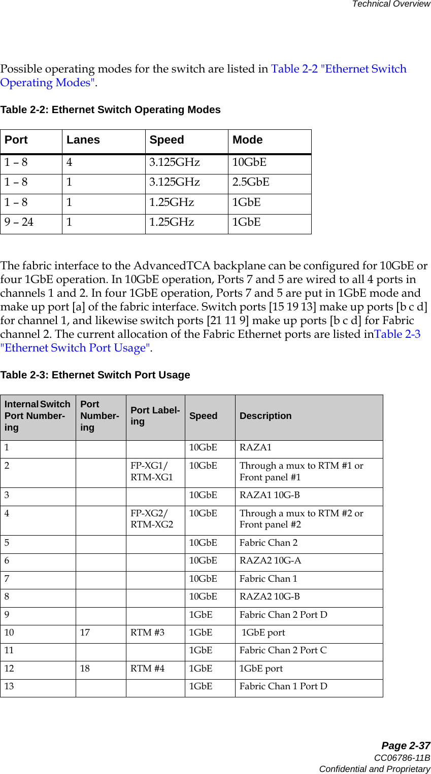   Page 2-37CC06786-11BConfidential and ProprietaryTechnical Overview14ABABPreliminaryPossible operating modes for the switch are listed in Table 2-2 &quot;Ethernet Switch Operating Modes&quot;. The fabric interface to the AdvancedTCA backplane can be configured for 10GbE or four 1GbE operation. In 10GbE operation, Ports 7 and 5 are wired to all 4 ports in channels 1 and 2. In four 1GbE operation, Ports 7 and 5 are put in 1GbE mode and make up port [a] of the fabric interface. Switch ports [15 19 13] make up ports [b c d] for channel 1, and likewise switch ports [21 11 9] make up ports [b c d] for Fabric channel 2. The current allocation of the Fabric Ethernet ports are listed inTable 2-3 &quot;Ethernet Switch Port Usage&quot;.Table 2-2: Ethernet Switch Operating ModesPort Lanes Speed Mode1 – 8  4 3.125GHz 10GbE1 – 8 1 3.125GHz 2.5GbE1 – 8  1 1.25GHz 1GbE9 – 24 1 1.25GHz 1GbETable 2-3: Ethernet Switch Port UsageInternal Switch Port Number-ingPort Number-ingPort Label-ing Speed Description1 10GbE RAZA12FP-XG1/RTM-XG110GbE Through a mux to RTM #1 or Front panel #13 10GbE RAZA1 10G-B 4FP-XG2/RTM-XG210GbE Through a mux to RTM #2 or Front panel #25 10GbE Fabric Chan 26 10GbE RAZA2 10G-A7 10GbE Fabric Chan 18 10GbE RAZA2 10G-B 9 1GbE Fabric Chan 2 Port D10 17 RTM #3 1GbE  1GbE port11 1GbE Fabric Chan 2 Port C12 18 RTM #4  1GbE 1GbE port13 1GbE Fabric Chan 1 Port D