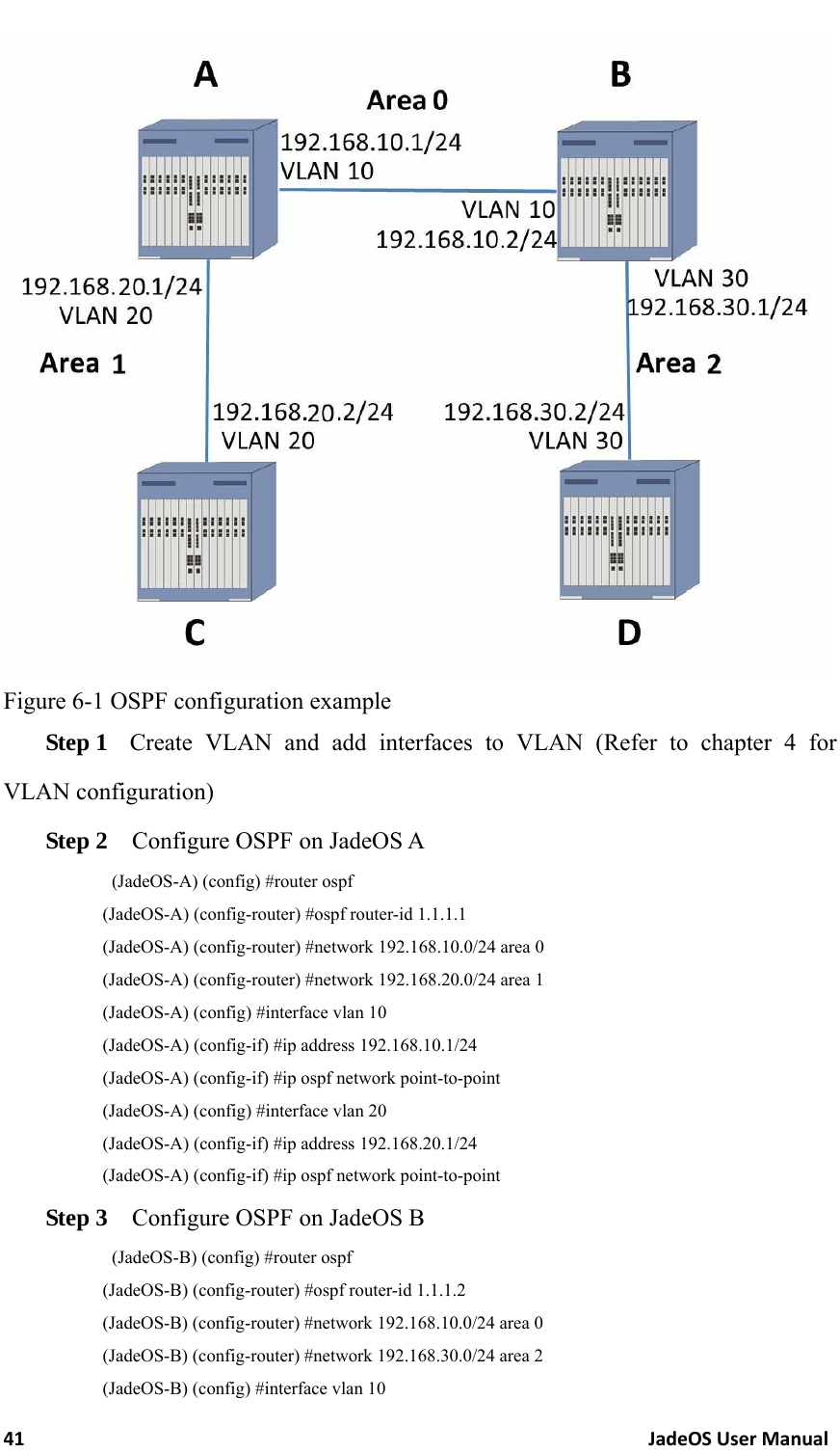 41JadeOSUserManual Figure 6-1 OSPF configuration example Step 1  Create VLAN and add interfaces to VLAN (Refer to chapter 4 for VLAN configuration) Step 2    Configure OSPF on JadeOS A   (JadeOS-A) (config) #router ospf (JadeOS-A) (config-router) #ospf router-id 1.1.1.1 (JadeOS-A) (config-router) #network 192.168.10.0/24 area 0 (JadeOS-A) (config-router) #network 192.168.20.0/24 area 1 (JadeOS-A) (config) #interface vlan 10 (JadeOS-A) (config-if) #ip address 192.168.10.1/24 (JadeOS-A) (config-if) #ip ospf network point-to-point (JadeOS-A) (config) #interface vlan 20 (JadeOS-A) (config-if) #ip address 192.168.20.1/24 (JadeOS-A) (config-if) #ip ospf network point-to-point Step 3    Configure OSPF on JadeOS B   (JadeOS-B) (config) #router ospf   (JadeOS-B) (config-router) #ospf router-id 1.1.1.2 (JadeOS-B) (config-router) #network 192.168.10.0/24 area 0 (JadeOS-B) (config-router) #network 192.168.30.0/24 area 2 (JadeOS-B) (config) #interface vlan 10 