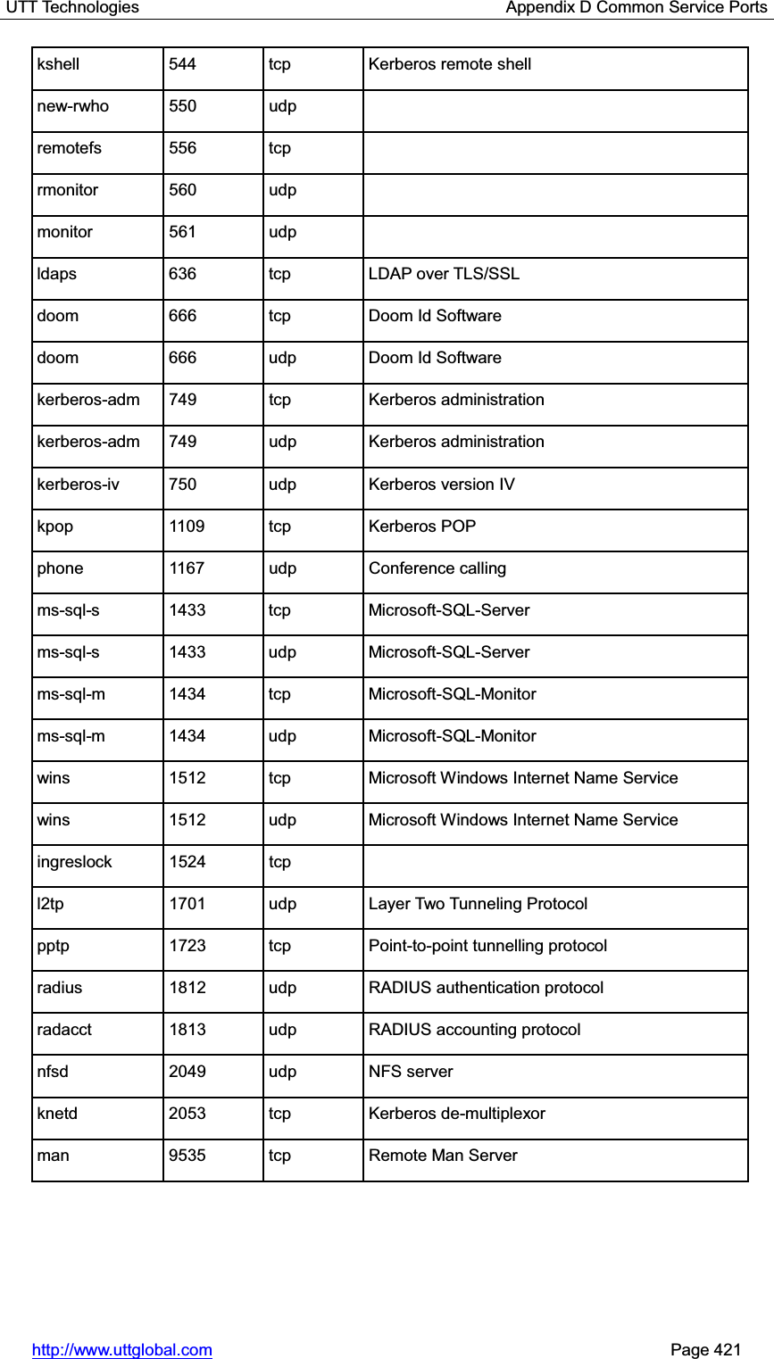 UTT Technologies                                            Appendix D Common Service Ports http://www.uttglobal.com                                                       Page 421 kshell  544  tcp  Kerberos remote shell new-rwho 550  udp   remotefs 556  tcp   rmonitor 560 udp  monitor 561 udp  ldaps   636  tcp  LDAP over TLS/SSL doom  666  tcp  Doom Id Software doom  666 udp Doom Id Software kerberos-adm 749  tcp  Kerberos administration kerberos-adm 749 udp Kerberos administration kerberos-iv 750 udp Kerberos version IV kpop 1109 tcp Kerberos POP phone   1167  udp  Conference calling ms-sql-s 1433 tcp  Microsoft-SQL-Server  ms-sql-s 1433 udp  Microsoft-SQL-Server  ms-sql-m 1434 tcp  Microsoft-SQL-Monitor ms-sql-m  1434  udp  Microsoft-SQL-Monitor                 wins  1512  tcp  Microsoft Windows Internet Name Service wins  1512  udp  Microsoft Windows Internet Name Service ingreslock 1524  tcp   l2tp  1701  udp  Layer Two Tunneling Protocol pptp 1723 tcp Point-to-point tunnelling protocol radius  1812  udp  RADIUS authentication protocol radacct  1813  udp  RADIUS accounting protocol nfsd 2049 udp NFS server knetd 2053 tcp Kerberos de-multiplexor man  9535  tcp  Remote Man Server 