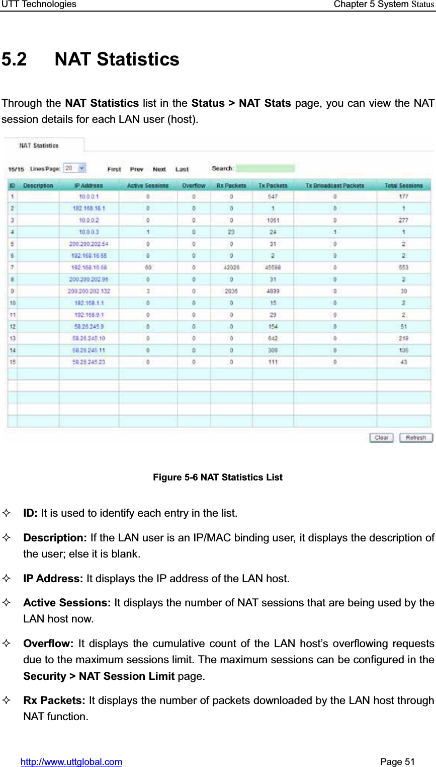 UTT Technologies    Chapter 5 System Statushttp://www.uttglobal.com                                                       Page 51 5.2 NAT Statistics Through the NAT Statistics list in the Status &gt; NAT Stats page, you can view the NAT session details for each LAN user (host). Figure 5-6 NAT Statistics List ID: It is used to identify each entry in the list.Description: If the LAN user is an IP/MAC binding user, it displays the description of the user; else it is blank. IP Address: It displays the IP address of the LAN host.Active Sessions: It displays the number of NAT sessions that are being used by the LAN host now.Overflow:  It displays the cumulative count of the LAN KRVW¶V RYHUIORZLQJ UHTXHVWVdue to the maximum sessions limit. The maximum sessions can be configured in theSecurity &gt; NAT Session Limit page.Rx Packets: It displays the number of packets downloaded by the LAN host through NAT function.