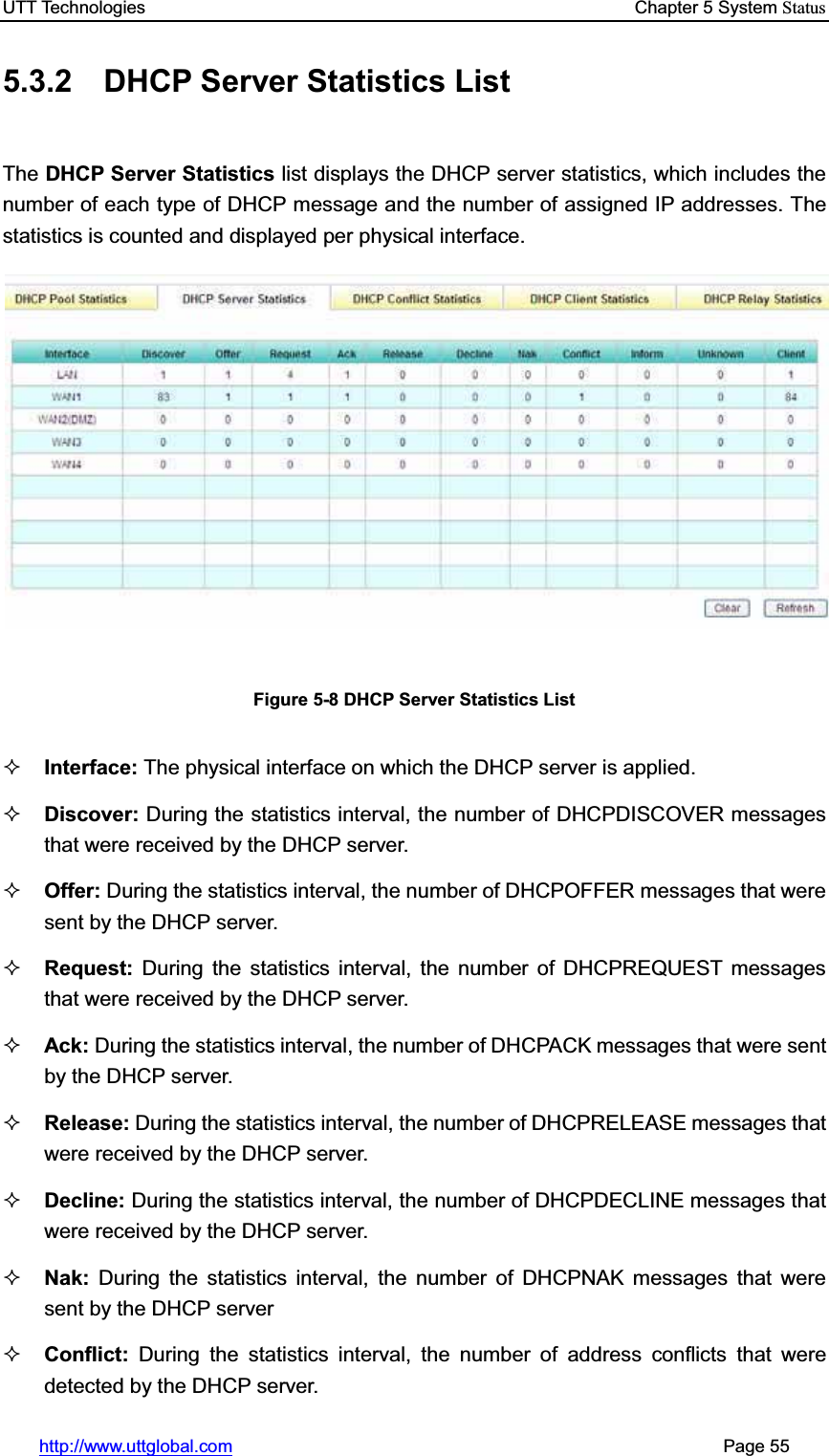 UTT Technologies    Chapter 5 System Statushttp://www.uttglobal.com                                                       Page 55 5.3.2 DHCP Server Statistics List The DHCP Server Statistics list displays the DHCP server statistics, which includes the number of each type of DHCP message and the number of assigned IP addresses. The statistics is counted and displayed per physical interface. Figure 5-8 DHCP Server Statistics List Interface: The physical interface on which the DHCP server is applied.Discover: During the statistics interval, the number of DHCPDISCOVER messages that were received by the DHCP server.   Offer: During the statistics interval, the number of DHCPOFFER messages that were sent by the DHCP server. Request: During the statistics interval, the number of DHCPREQUEST messages that were received by the DHCP server. Ack: During the statistics interval, the number of DHCPACK messages that were sent by the DHCP server. Release: During the statistics interval, the number of DHCPRELEASE messages that were received by the DHCP server. Decline: During the statistics interval, the number of DHCPDECLINE messages that were received by the DHCP server. Nak:  During the statistics interval, the number of DHCPNAK messages that were sent by the DHCP server Conflict:  During the statistics interval, the number of address conflicts that were detected by the DHCP server. 