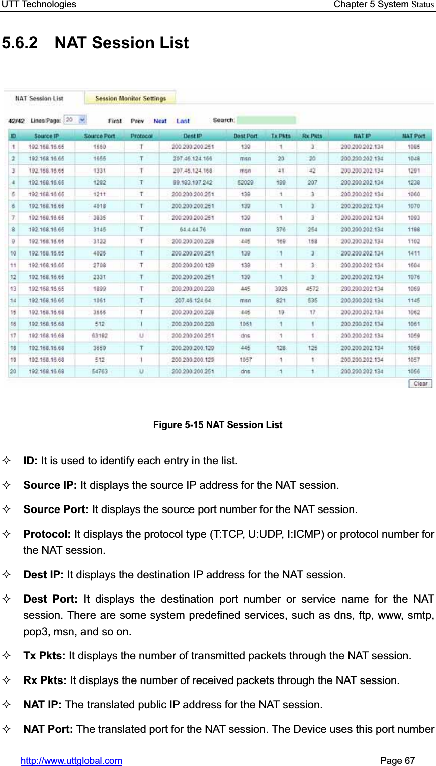 UTT Technologies    Chapter 5 System Statushttp://www.uttglobal.com                                                       Page 67 5.6.2  NAT Session List Figure 5-15 NAT Session List ID: It is used to identify each entry in the list.Source IP: It displays the source IP address for the NAT session.Source Port: It displays the source port number for the NAT session. Protocol: It displays the protocol type (T:TCP, U:UDP, I:ICMP) or protocol number for the NAT session.Dest IP: It displays the destination IP address for the NAT session. Dest Port: It displays the destination port number or service name for the NAT session. There are some system predefined services, such as dns, ftp, www, smtp, pop3, msn, and so on. Tx Pkts: It displays the number of transmitted packets through the NAT session. Rx Pkts: It displays the number of received packets through the NAT session.NAT IP: The translated public IP address for the NAT session.   NAT Port: The translated port for the NAT session. The Device uses this port number 