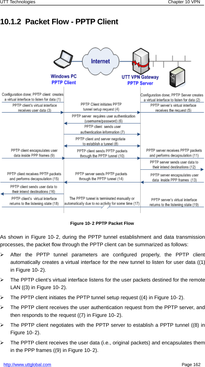 UTT Technologies Chapter 10 VPNhttp://www.uttglobal.com Page 16210.1.2 Packet Flow - PPTP ClientFigure 10- 2 PPTP Packet FlowAs shown in Figure 10- 2, during the PPTP tunnel establishment and data transmissionprocesses, the packet flow through the PPTP client can be summarized as follows:¾After the PPTP tunnel parameters are configured properly, the PPTP clientautomatically creates a virtual interface for the new tunnel to listen for user data ((1)in Figure 10- 2).¾The PPTP client’s virtual interface listens for the user packets destined for the remoteLAN ((3) in Figure 10- 2).¾The PPTP client initiates the PPTP tunnel setup request ((4) in Figure 10- 2).¾The PPTP client receives the user authentication request from the PPTP server, andthen responds to the request ((7) in Figure 10- 2).¾The PPTP client negotiates with the PPTP server to establish a PPTP tunnel ((8) inFigure 10- 2).¾The PPTP client receives the user data (i.e., original packets) and encapsulates themin the PPP frames ((9) in Figure 10- 2).