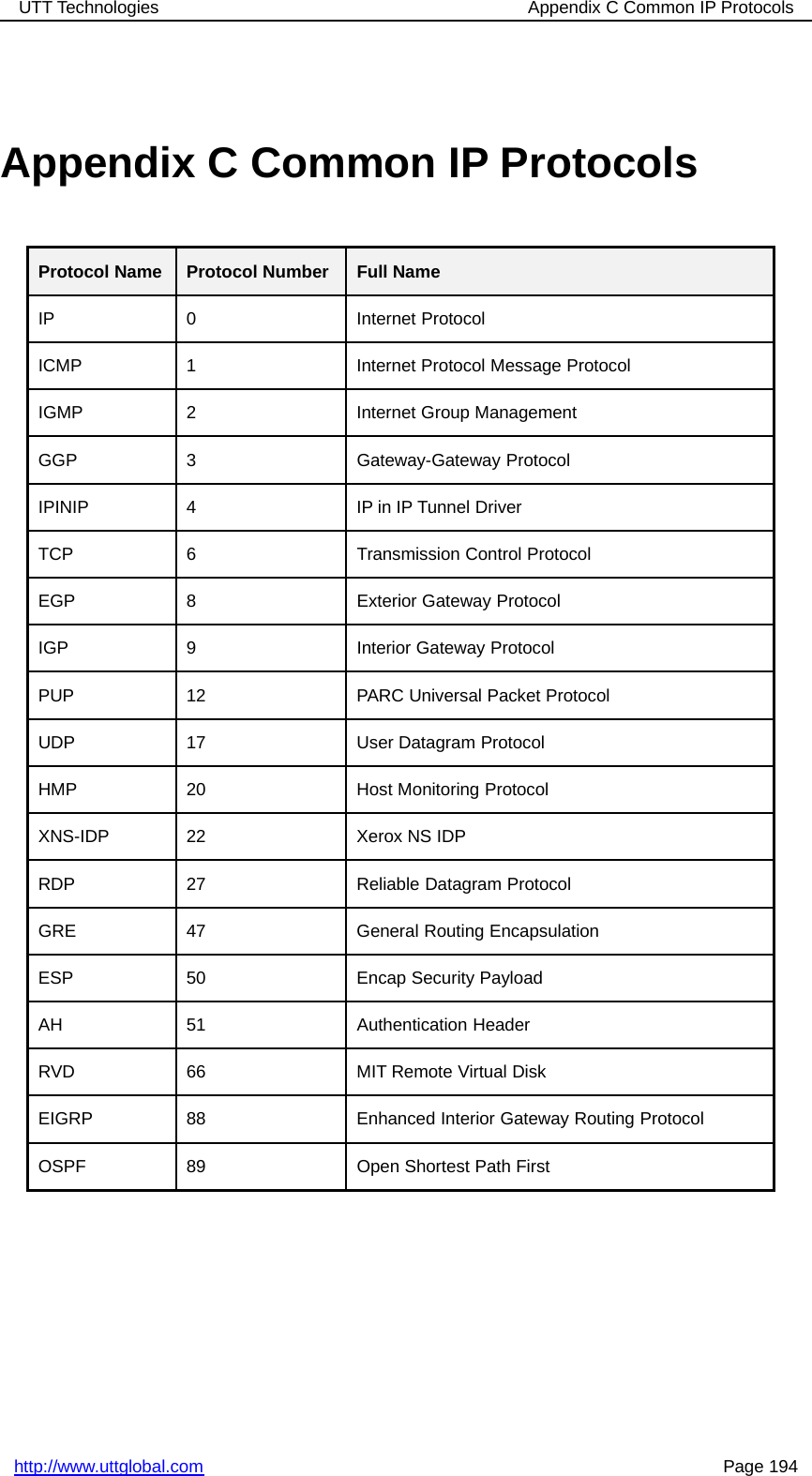 UTT Technologies Appendix C Common IP Protocolshttp://www.uttglobal.com Page 194Appendix C Common IP ProtocolsProtocol Name Protocol Number Full NameIP 0 Internet ProtocolICMP 1 Internet Protocol Message ProtocolIGMP 2 Internet Group ManagementGGP 3 Gateway-Gateway ProtocolIPINIP 4 IP in IP Tunnel DriverTCP 6 Transmission Control ProtocolEGP 8 Exterior Gateway ProtocolIGP 9 Interior Gateway ProtocolPUP 12 PARC Universal Packet ProtocolUDP 17 User Datagram ProtocolHMP 20 Host Monitoring ProtocolXNS-IDP 22 Xerox NS IDPRDP 27 Reliable Datagram ProtocolGRE 47 General Routing EncapsulationESP 50 Encap Security PayloadAH 51 Authentication HeaderRVD 66 MIT Remote Virtual DiskEIGRP 88 Enhanced Interior Gateway Routing ProtocolOSPF 89 Open Shortest Path First