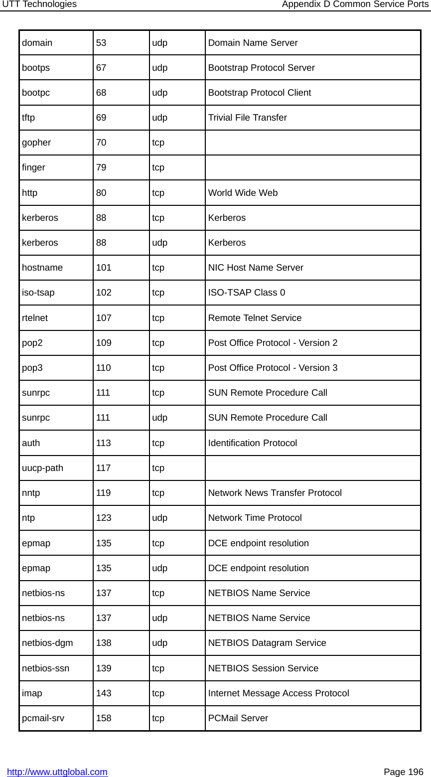 UTT Technologies Appendix D Common Service Portshttp://www.uttglobal.com Page 196domain 53 udp Domain Name Serverbootps 67 udp Bootstrap Protocol Serverbootpc 68 udp Bootstrap Protocol Clienttftp 69 udp Trivial File Transfergopher 70 tcpfinger 79 tcphttp 80 tcp World Wide Webkerberos 88 tcp Kerberoskerberos 88 udp Kerberoshostname 101 tcp NIC Host Name Serveriso-tsap 102 tcp ISO-TSAP Class 0rtelnet 107 tcp Remote Telnet Servicepop2 109 tcp Post Office Protocol - Version 2pop3 110 tcp Post Office Protocol - Version 3sunrpc 111 tcp SUN Remote Procedure Callsunrpc 111 udp SUN Remote Procedure Callauth 113 tcp Identification Protocoluucp-path 117 tcpnntp 119 tcp Network News Transfer Protocolntp 123 udp Network Time Protocolepmap 135 tcp DCE endpoint resolutionepmap 135 udp DCE endpoint resolutionnetbios-ns 137 tcp NETBIOS Name Servicenetbios-ns 137 udp NETBIOS Name Servicenetbios-dgm 138 udp NETBIOS Datagram Servicenetbios-ssn 139 tcp NETBIOS Session Serviceimap 143 tcp Internet Message Access Protocolpcmail-srv 158 tcp PCMail Server