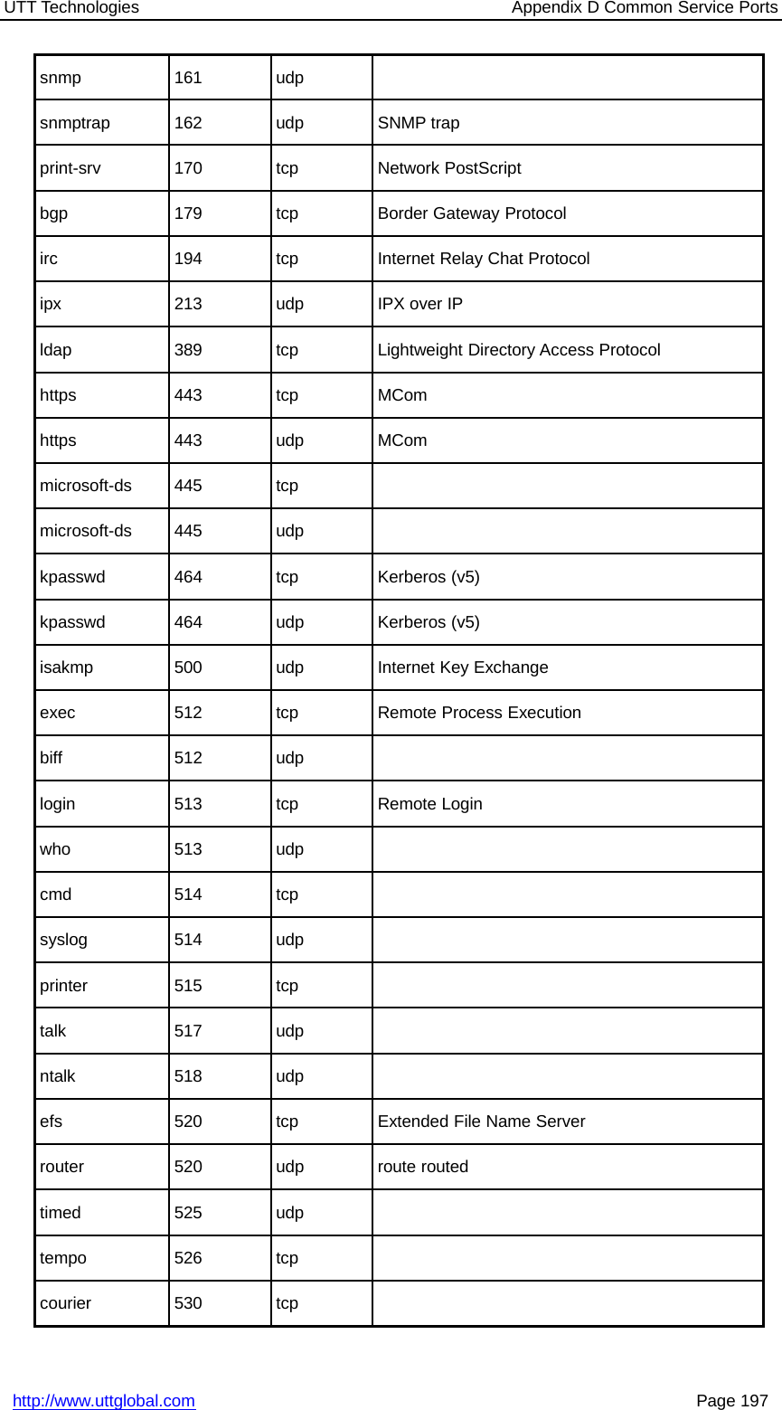 UTT Technologies Appendix D Common Service Portshttp://www.uttglobal.com Page 197snmp 161 udpsnmptrap 162 udp SNMP trapprint-srv 170 tcp Network PostScriptbgp 179 tcp Border Gateway Protocolirc 194 tcp Internet Relay Chat Protocolipx 213 udp IPX over IPldap 389 tcp Lightweight Directory Access Protocolhttps 443 tcp MComhttps 443 udp MCommicrosoft-ds 445 tcpmicrosoft-ds 445 udpkpasswd 464 tcp Kerberos (v5)kpasswd 464 udp Kerberos (v5)isakmp 500 udp Internet Key Exchangeexec 512 tcp Remote Process Executionbiff 512 udplogin 513 tcp Remote Loginwho 513 udpcmd 514 tcpsyslog 514 udpprinter 515 tcptalk 517 udpntalk 518 udpefs 520 tcp Extended File Name Serverrouter 520 udp route routedtimed 525 udptempo 526 tcpcourier 530 tcp