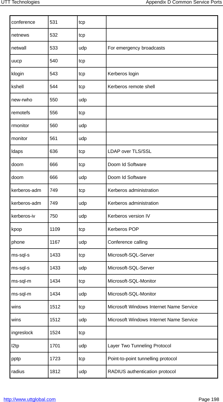 UTT Technologies Appendix D Common Service Portshttp://www.uttglobal.com Page 198conference 531 tcpnetnews 532 tcpnetwall 533 udp For emergency broadcastsuucp 540 tcpklogin 543 tcp Kerberos loginkshell 544 tcp Kerberos remote shellnew-rwho 550 udpremotefs 556 tcprmonitor 560 udpmonitor 561 udpldaps 636 tcp LDAP over TLS/SSLdoom 666 tcp Doom Id Softwaredoom 666 udp Doom Id Softwarekerberos-adm 749 tcp Kerberos administrationkerberos-adm 749 udp Kerberos administrationkerberos-iv 750 udp Kerberos version IVkpop 1109 tcp Kerberos POPphone 1167 udp Conference callingms-sql-s 1433 tcp Microsoft-SQL-Serverms-sql-s 1433 udp Microsoft-SQL-Serverms-sql-m 1434 tcp Microsoft-SQL-Monitorms-sql-m 1434 udp Microsoft-SQL-Monitorwins 1512 tcp Microsoft Windows Internet Name Servicewins 1512 udp Microsoft Windows Internet Name Serviceingreslock 1524 tcpl2tp 1701 udp Layer Two Tunneling Protocolpptp 1723 tcp Point-to-point tunnelling protocolradius 1812 udp RADIUS authentication protocol