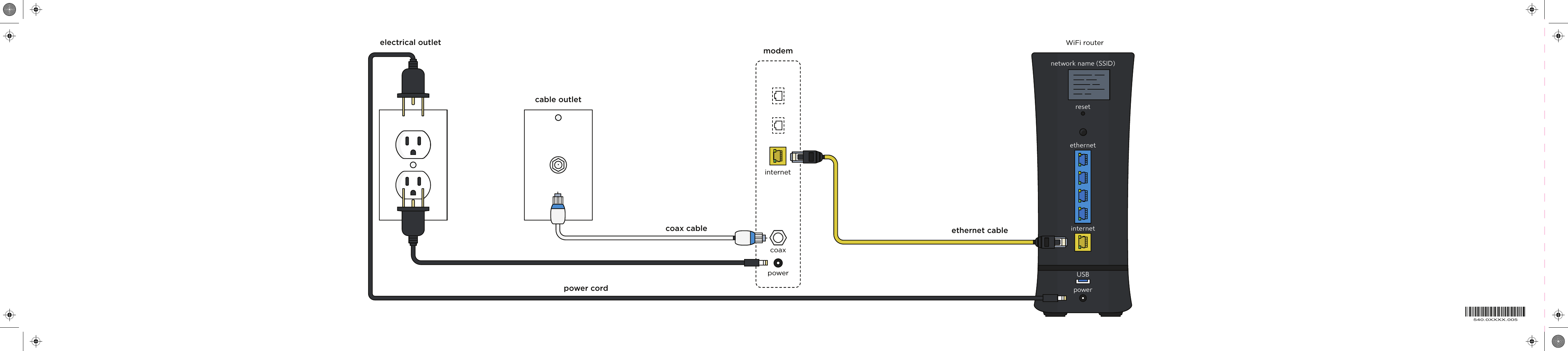 WiFi routerinternetUSBpowerethernetresetnetwork name (SSID)electrical outletpower cordethernet cablecable outletcoaxpowermodemcoax cableinternet540.0XXXX.005